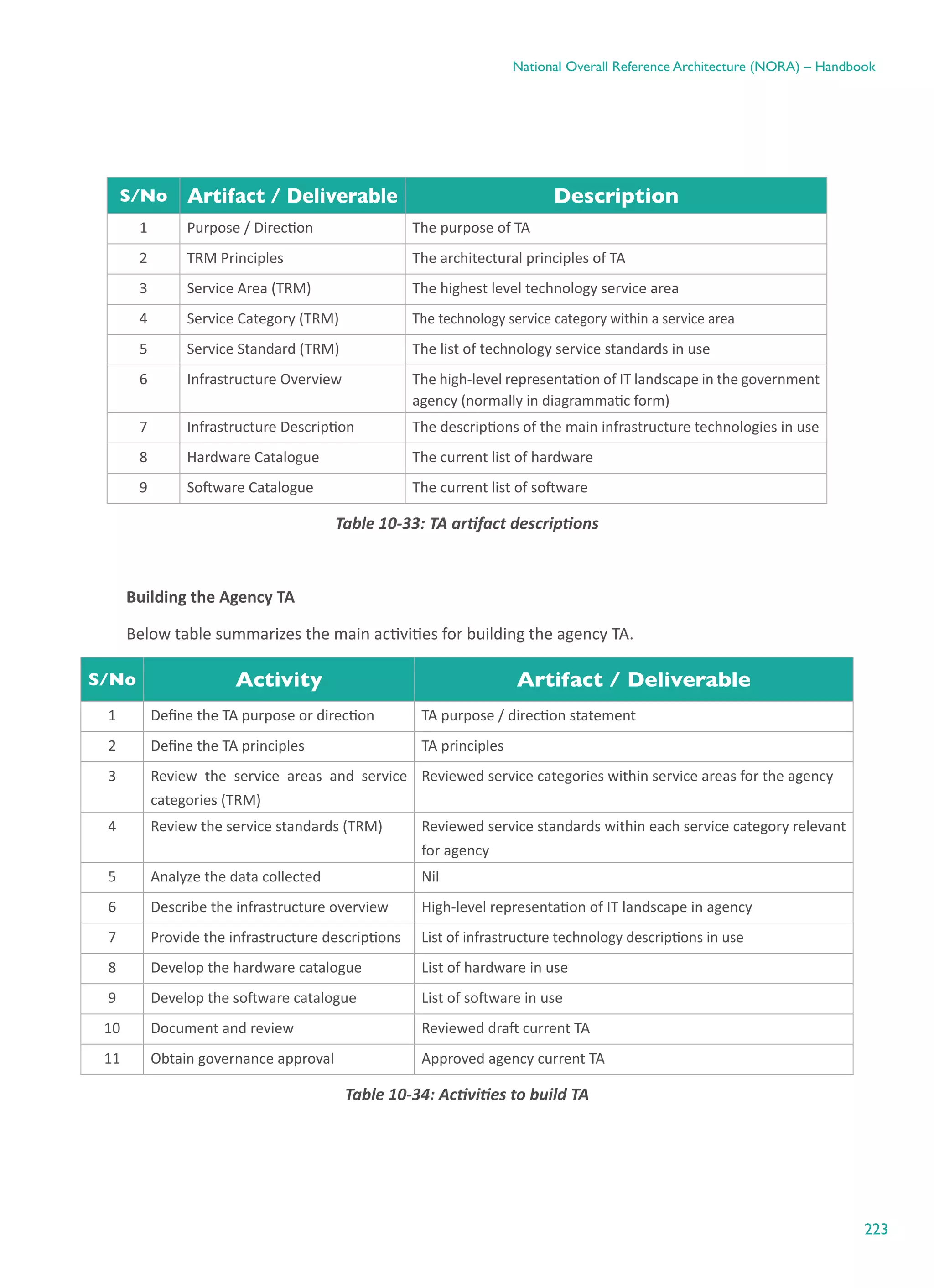 223
National Overall Reference Architecture (NORA) – Handbook
S/No Artifact / Deliverable Description
1 Purpose / Direction The purpose of TA
2 TRM Principles The architectural principles of TA
3 Service Area (TRM) The highest level technology service area
4 Service Category (TRM) The technology service category within a service area
5 Service Standard (TRM) The list of technology service standards in use
6 Infrastructure Overview The high-level representation of IT landscape in the government
agency (normally in diagrammatic form)
7 Infrastructure Description The descriptions of the main infrastructure technologies in use
8 Hardware Catalogue The current list of hardware
9 Software Catalogue The current list of software
Table ‎10-33: TA artifact descriptions
Building the Agency TA
Below table summarizes the main activities for building the agency TA.
S/No Activity Artifact / Deliverable
1 Define the TA purpose or direction TA purpose / direction statement
2 Define the TA principles TA principles
3 Review the service areas and service
categories (TRM)
Reviewed service categories within service areas for the agency
4 Review the service standards (TRM) Reviewed service standards within each service category relevant
for agency
5 Analyze the data collected Nil
6 Describe the infrastructure overview High-level representation of IT landscape in agency
7 Provide the infrastructure descriptions List of infrastructure technology descriptions in use
8 Develop the hardware catalogue List of hardware in use
9 Develop the software catalogue List of software in use
10 Document and review Reviewed draft current TA
11 Obtain governance approval Approved agency current TA
Table ‎10-34: Activities to build TA
 