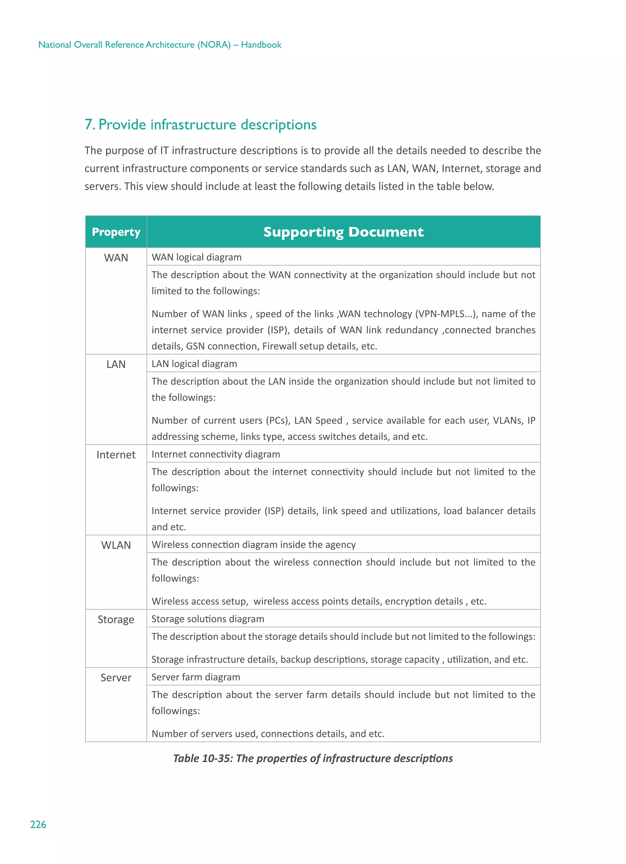226
National Overall Reference Architecture (NORA) – Handbook
7. Provide infrastructure descriptions
The purpose of IT infrastructure descriptions is to provide all the details needed to describe the
current infrastructure components or service standards such as LAN, WAN, Internet, storage and
servers. This view should include at least the following details listed in the table below.
Property Supporting Document
WAN WAN logical diagram
The description about the WAN connectivity at the organization should include but not
limited to the followings:
Number of WAN links , speed of the links ,WAN technology (VPN-MPLS...), name of the
internet service provider (ISP), details of WAN link redundancy ,connected branches
details, GSN connection, Firewall setup details, etc.
LAN LAN logical diagram
The description about the LAN inside the organization should include but not limited to
the followings:
Number of current users (PCs), LAN Speed , service available for each user, VLANs, IP
addressing scheme, links type, access switches details, and etc.
Internet Internet connectivity diagram
The description about the internet connectivity should include but not limited to the
followings:
Internet service provider (ISP) details, link speed and utilizations, load balancer details
and etc.
WLAN Wireless connection diagram inside the agency
The description about the wireless connection should include but not limited to the
followings:
Wireless access setup,  wireless access points details, encryption details , etc.
Storage Storage solutions diagram
The description about the storage details should include but not limited to the followings:
Storage infrastructure details, backup descriptions, storage capacity , utilization, and etc.
Server Server farm diagram
The description about the server farm details should include but not limited to the
followings:
Number of servers used, connections details, and etc.
Table ‎10-35: The properties of infrastructure descriptions
 