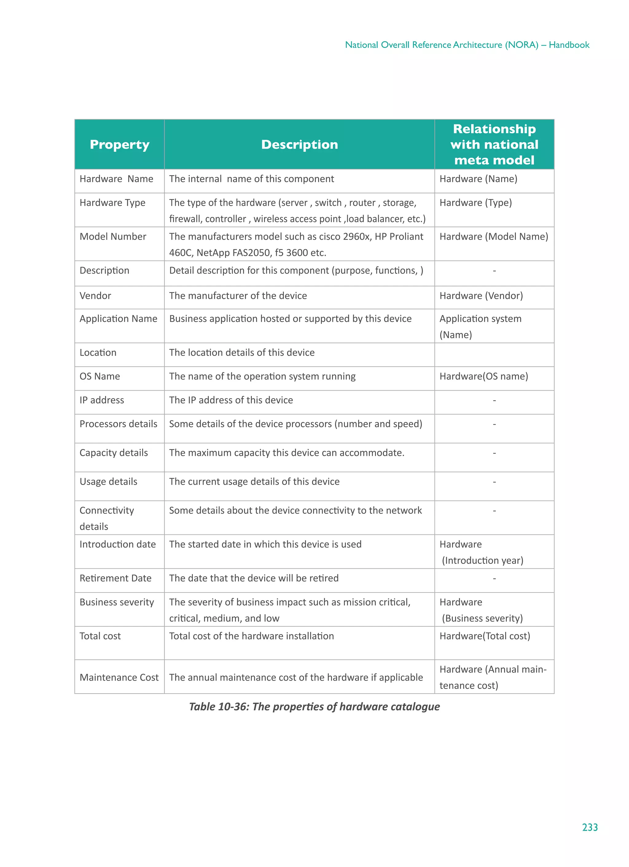 233
National Overall Reference Architecture (NORA) – Handbook
Property Description
Relationship
with national
meta model
Hardware  Name The internal  name of this component Hardware (Name)
Hardware Type The type of the hardware (server , switch , router , storage,
firewall, controller , wireless access point ,load balancer, etc.)
Hardware (Type)
Model Number The manufacturers model such as cisco 2960x, HP Proliant
460C, NetApp FAS2050, f5 3600 etc.
Hardware (Model Name)
Description Detail description for this component (purpose, functions, ) -
Vendor The manufacturer of the device Hardware (Vendor)
Application Name Business application hosted or supported by this device Application system
(Name)
Location The location details of this device
OS Name The name of the operation system running Hardware(OS name)
IP address The IP address of this device -
Processors details Some details of the device processors (number and speed) -
Capacity details The maximum capacity this device can accommodate. -
Usage details The current usage details of this device -
Connectivity
details
Some details about the device connectivity to the network -
Introduction date The started date in which this device is used Hardware
(Introduction year)
Retirement Date The date that the device will be retired -
Business severity The severity of business impact such as mission critical,
critical, medium, and low
Hardware
(Business severity)
Total cost Total cost of the hardware installation Hardware(Total cost)
Maintenance Cost The annual maintenance cost of the hardware if applicable
Hardware (Annual main-
tenance cost)
Table ‎10-36: The properties of hardware catalogue
 