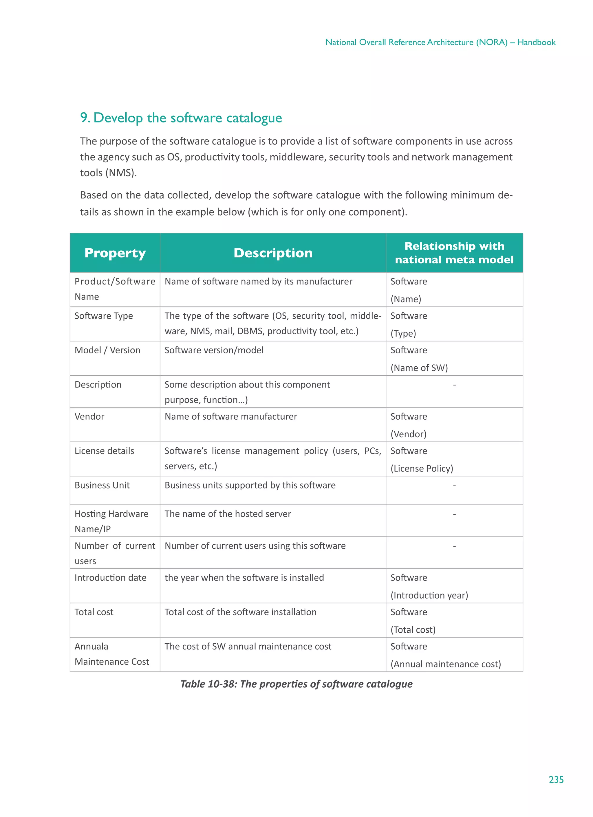 235
National Overall Reference Architecture (NORA) – Handbook
9. Develop the software catalogue
The purpose of the software catalogue is to provide a list of software components in use across
the agency such as OS, productivity tools, middleware, security tools and network management
tools (NMS).
Based on the data collected, develop the software catalogue with the following minimum de-
tails as shown in the example below (which is for only one component).
Property Description
Relationship with
national meta model
Product/Software  
Name
Name of software named by its manufacturer Software
(Name)
Software Type The type of the software (OS, security tool, middle-
ware, NMS, mail, DBMS, productivity tool, etc.)
Software
(Type)
Model / Version Software version/model Software
(Name of SW)
Description Some description about this component
purpose, function…)
-
Vendor Name of software manufacturer Software
(Vendor)
License details Software’s license management policy (users, PCs,
servers, etc.)
Software
(License Policy)
Business Unit Business units supported by this software -
Hosting Hardware
Name/IP
The name of the hosted server -
Number of current
users
Number of current users using this software -
Introduction date the year when the software is installed Software
(Introduction year)
Total cost Total cost of the software installation Software
(Total cost)
Annuala
Maintenance Cost
The cost of SW annual maintenance cost Software
(Annual maintenance cost)
Table ‎10-38: The properties of software catalogue
 
