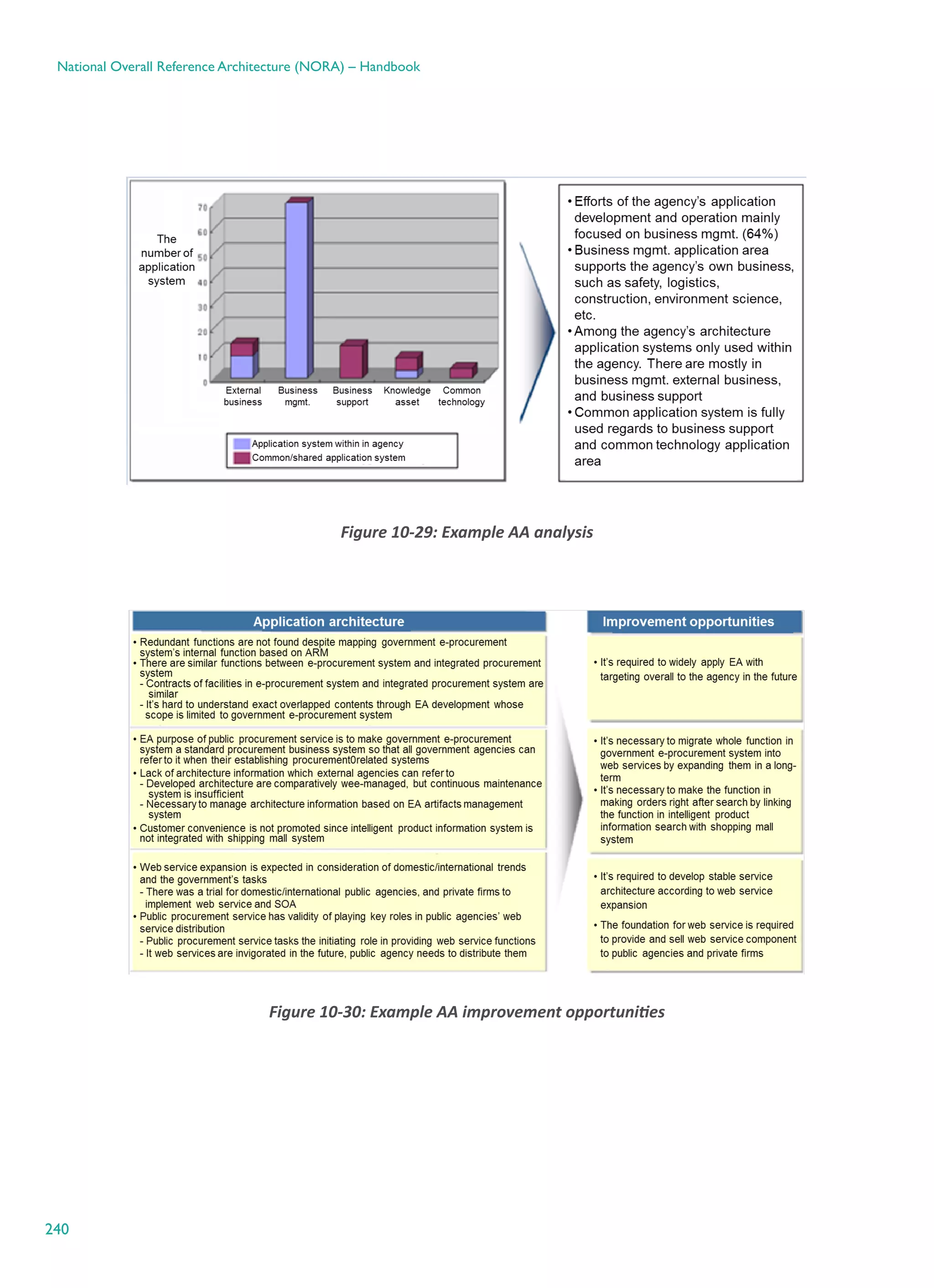 240
National Overall Reference Architecture (NORA) – Handbook
Figure ‎10-29: Example AA analysis
Figure ‎10-30: Example AA improvement opportunities
 
