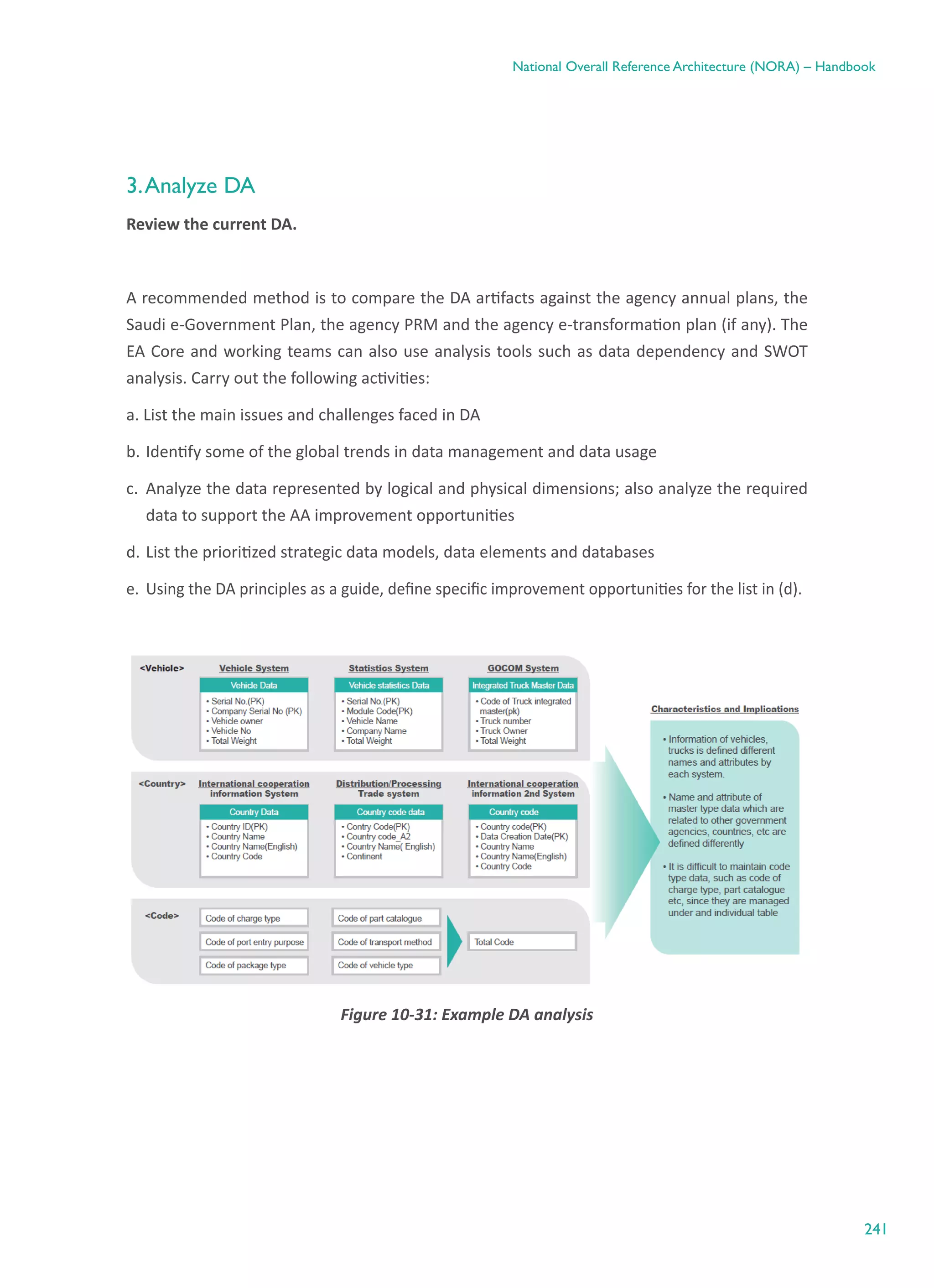 241
National Overall Reference Architecture (NORA) – Handbook
3.Analyze DA
Review the current DA.
A recommended method is to compare the DA artifacts against the agency annual plans, the
Saudi e-Government Plan, the agency PRM and the agency e-transformation plan (if any). The
EA Core and working teams can also use analysis tools such as data dependency and SWOT
analysis. Carry out the following activities:
a. List the main issues and challenges faced in DA
b.	Identify some of the global trends in data management and data usage
c.	 Analyze the data represented by logical and physical dimensions; also analyze the required
data to support the AA improvement opportunities
d.	List the prioritized strategic data models, data elements and databases
e.	 Using the DA principles as a guide, define specific improvement opportunities for the list in (d).
Figure ‎10-31: Example DA analysis
 