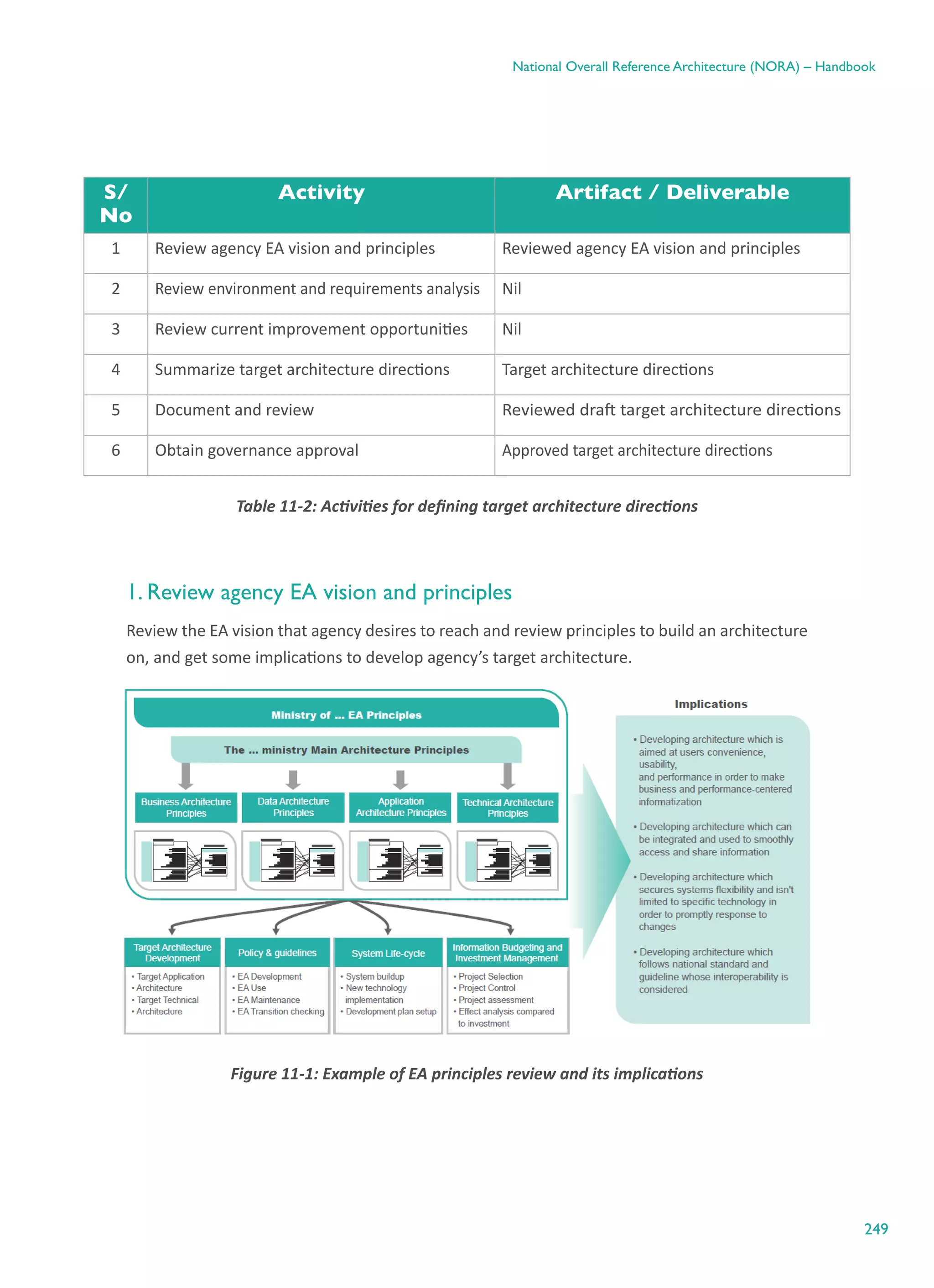 249
National Overall Reference Architecture (NORA) – Handbook
S/
No
Activity Artifact / Deliverable
1 Review agency EA vision and principles Reviewed agency EA vision and principles
2 Review environment and requirements analysis Nil
3 Review current improvement opportunities Nil
4 Summarize target architecture directions Target architecture directions
5 Document and review Reviewed draft target architecture directions
6 Obtain governance approval Approved target architecture directions
Table ‎11-2: Activities for defining target architecture directions
1. Review agency EA vision and principles
Review the EA vision that agency desires to reach and review principles to build an architecture
on, and get some implications to develop agency’s target architecture.
Figure ‎11-1: Example of EA principles review and its implications
 