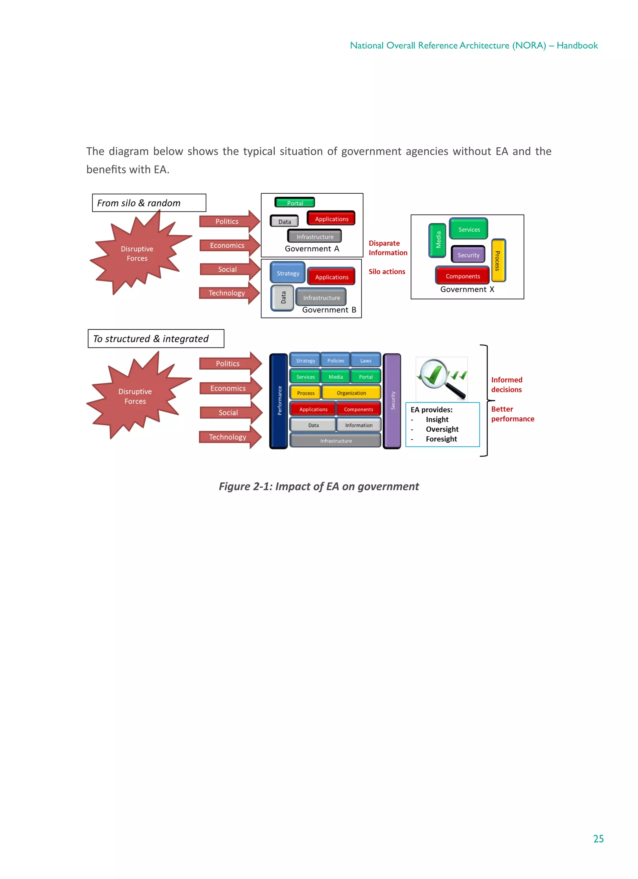 25
National Overall Reference Architecture (NORA) – Handbook
The diagram below shows the typical situation of government agencies without EA and the
benefits with EA.
Figure ‎2-1: Impact of EA on government
 