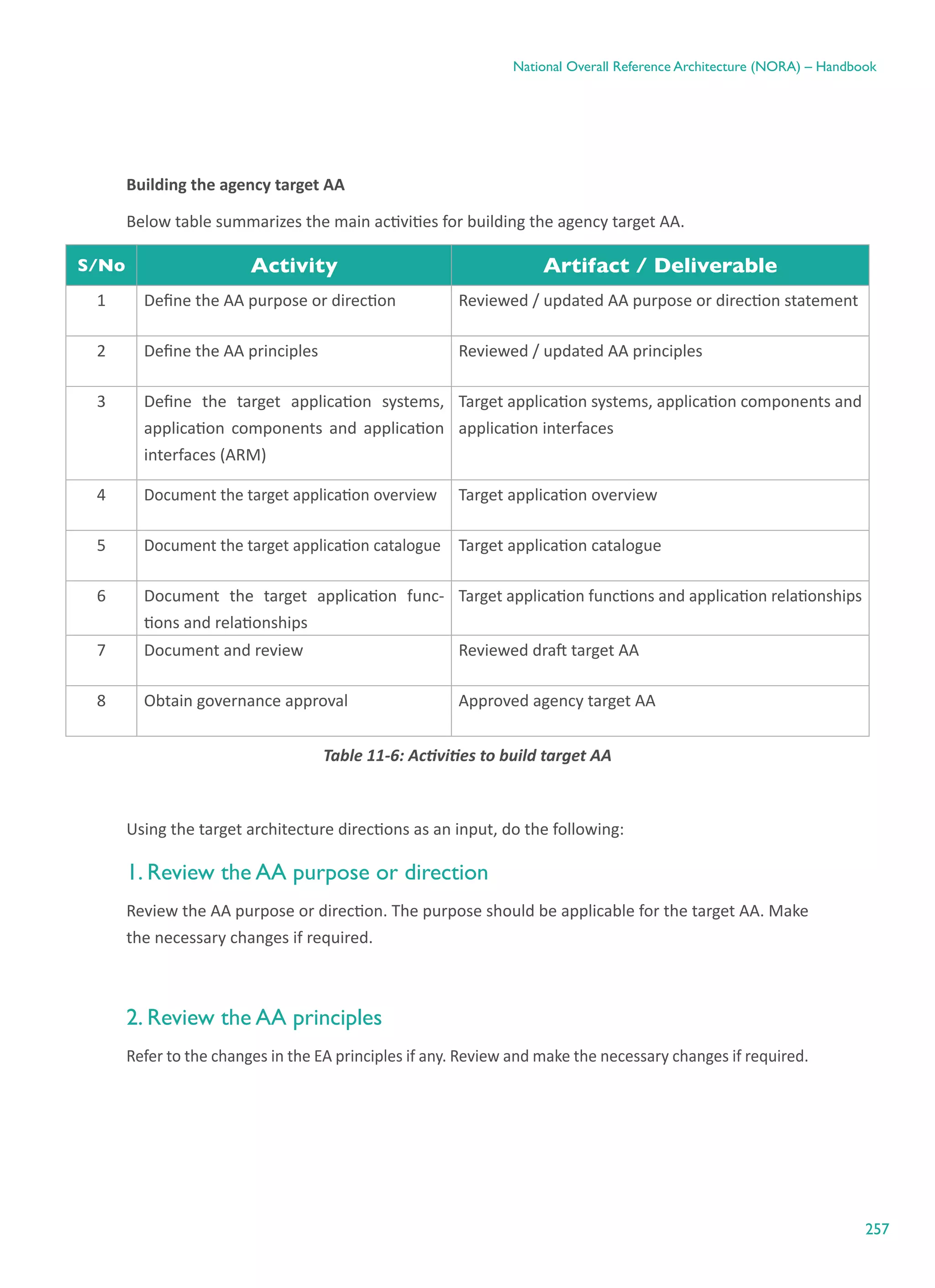 257
National Overall Reference Architecture (NORA) – Handbook
Building the agency target AA
Below table summarizes the main activities for building the agency target AA.
S/No Activity Artifact / Deliverable
1 Define the AA purpose or direction Reviewed / updated AA purpose or direction statement
2 Define the AA principles Reviewed / updated AA principles
3 Define the target application systems,
application components and application
interfaces (ARM)
Target application systems, application components and
application interfaces
4 Document the target application overview Target application overview
5 Document the target application catalogue Target application catalogue
6 Document the target application func-
tions and relationships
Target application functions and application relationships
7 Document and review Reviewed draft target AA
8 Obtain governance approval Approved agency target AA
Table ‎11-6: Activities to build target AA
Using the target architecture directions as an input, do the following:
1. Review the AA purpose or direction
Review the AA purpose or direction. The purpose should be applicable for the target AA. Make
the necessary changes if required.
2. Review the AA principles
Refer to the changes in the EA principles if any. Review and make the necessary changes if required.
 