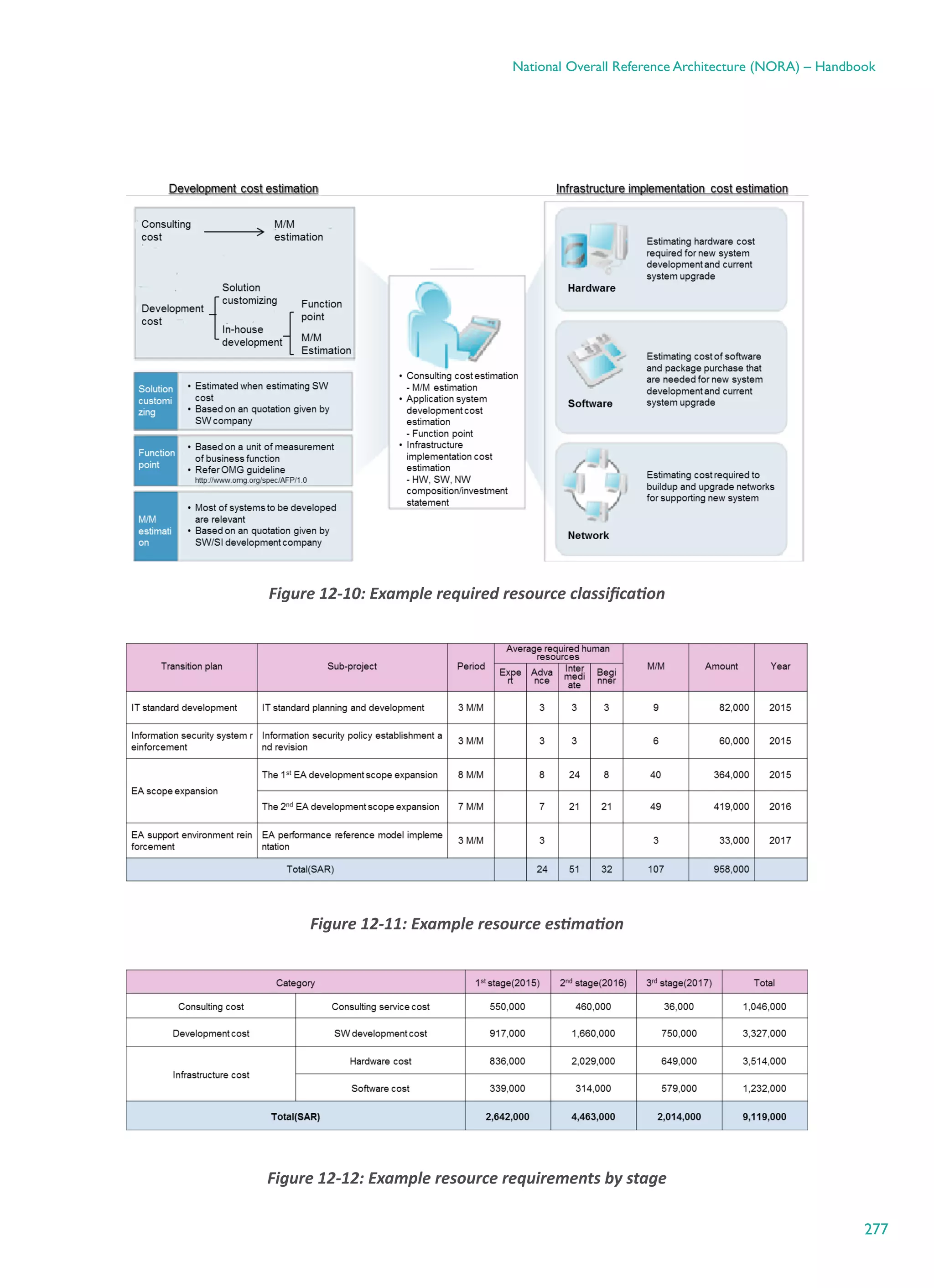 277
National Overall Reference Architecture (NORA) – Handbook
Figure ‎12-10: Example required resource classification
Figure ‎12-11: Example resource estimation
Figure ‎12-12: Example resource requirements by stage
 