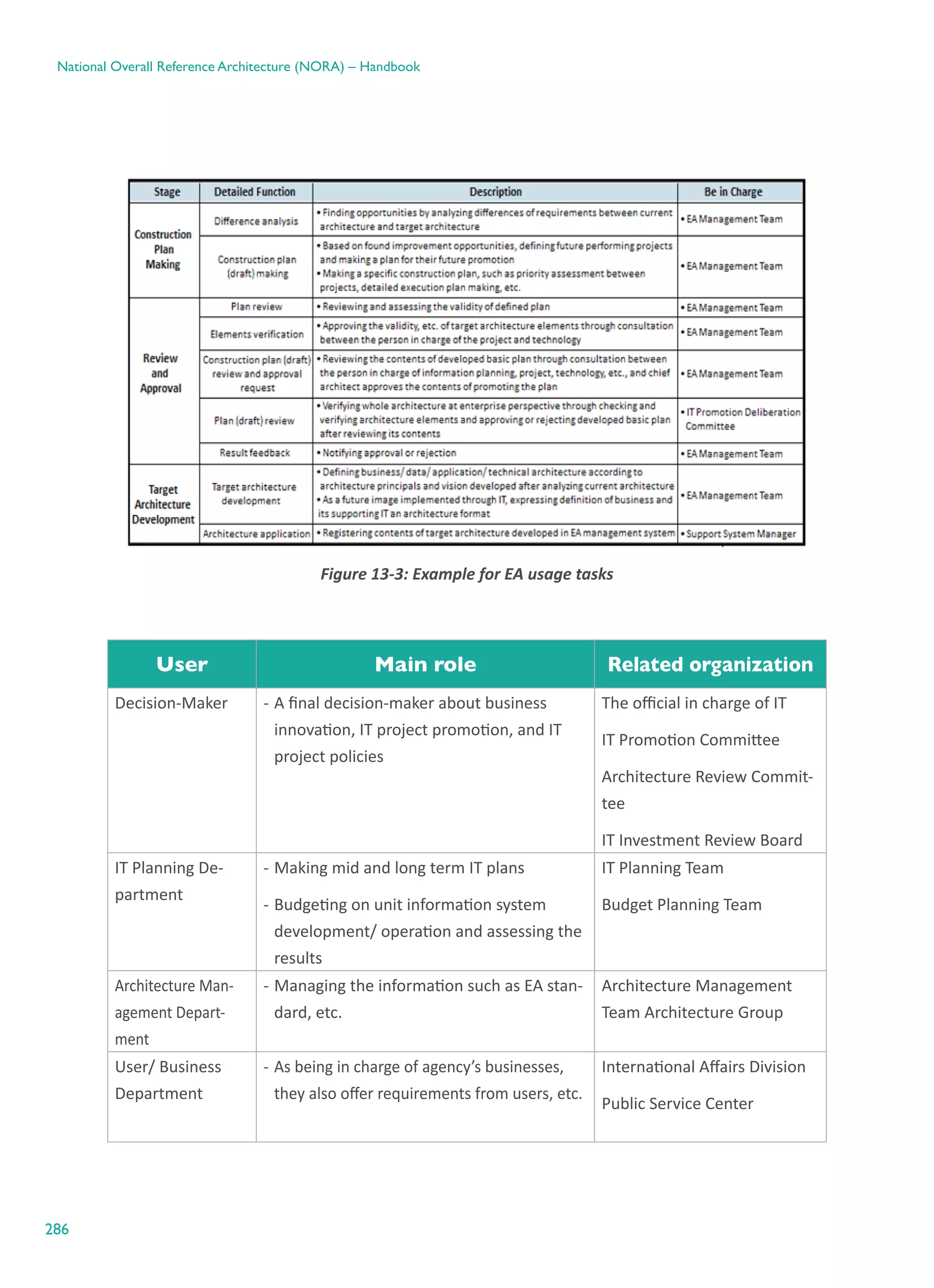 286
National Overall Reference Architecture (NORA) – Handbook
Figure ‎13-3: Example for EA usage tasks
User Main role Related organization
Decision-Maker -	A final decision-maker about business
innovation, IT project promotion, and IT
project policies
The official in charge of IT
IT Promotion Committee
Architecture Review Commit-
tee
IT Investment Review Board
IT Planning De-
partment
-	Making mid and long term IT plans
-	Budgeting on unit information system
development/ operation and assessing the
results
IT Planning Team
Budget Planning Team
Architecture Man-
agement Depart-
ment
-	Managing the information such as EA stan-
dard, etc.
Architecture Management
Team Architecture Group
User/ Business
Department
-	As being in charge of agency’s businesses,
they also offer requirements from users, etc.
International Affairs Division
Public Service Center
 