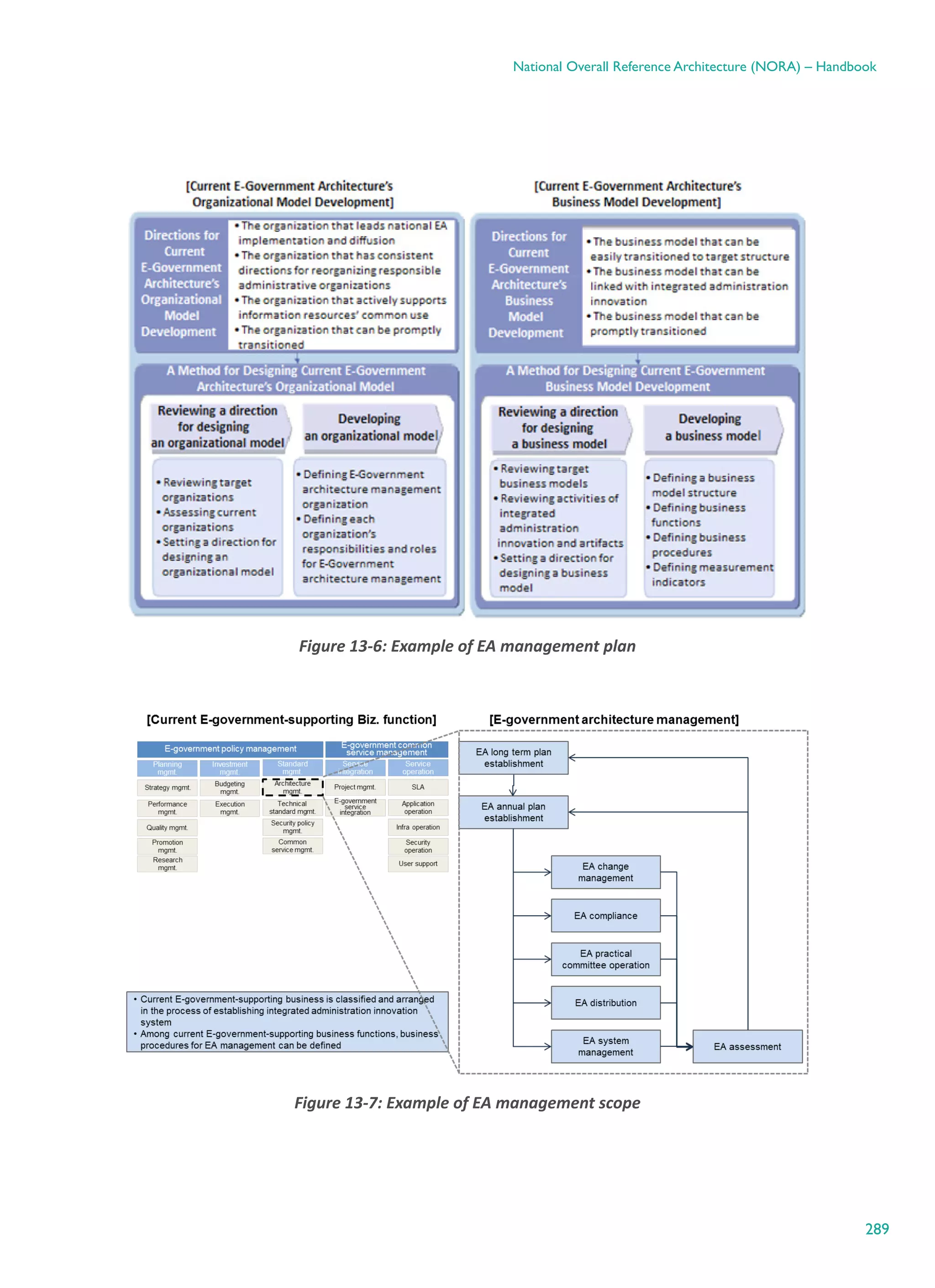 289
National Overall Reference Architecture (NORA) – Handbook
Figure ‎13-6: Example of EA management plan
Figure ‎13-7: Example of EA management scope
 