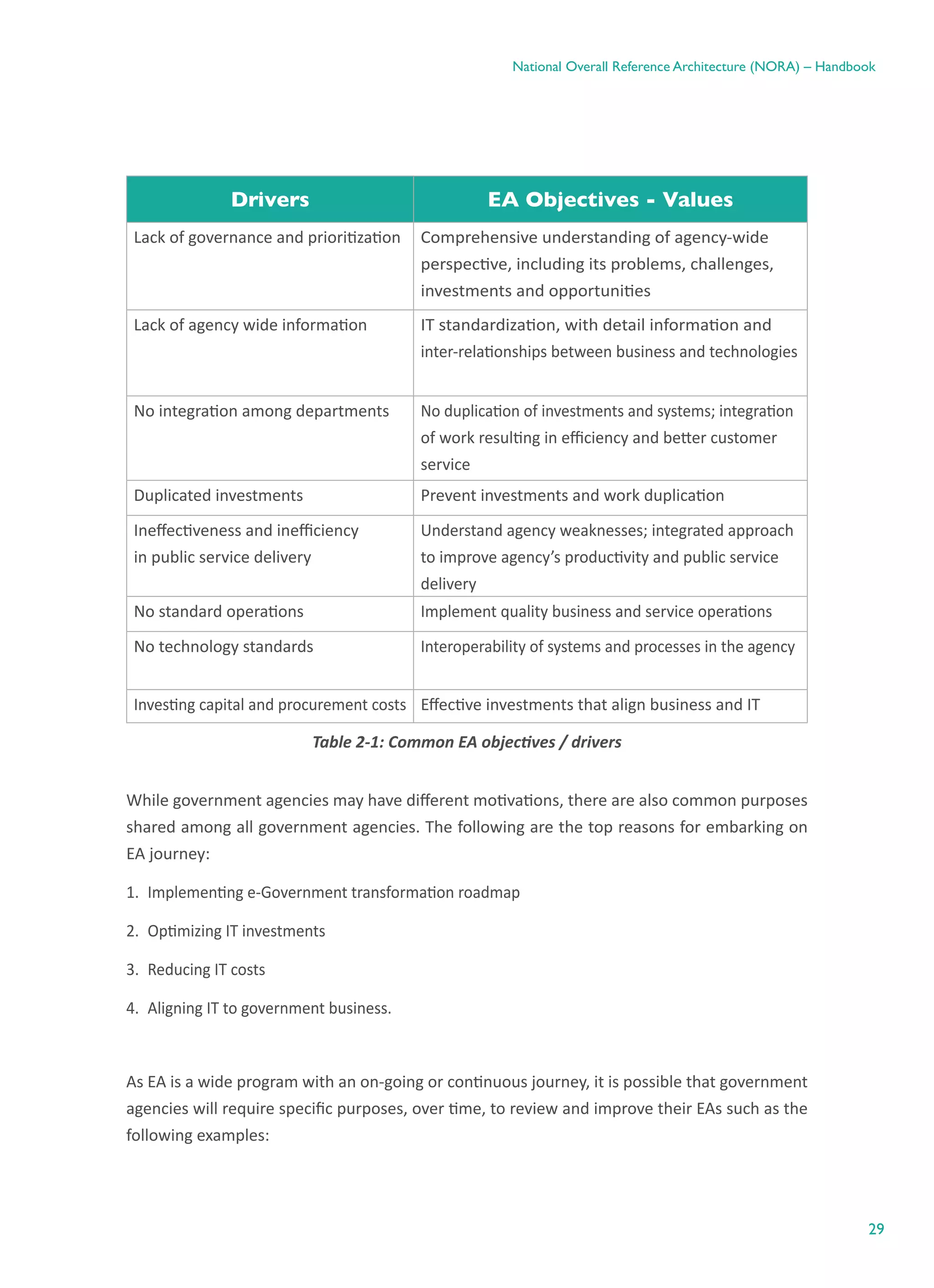 29
National Overall Reference Architecture (NORA) – Handbook
Drivers EA Objectives - Values
Lack of governance and prioritization Comprehensive understanding of agency-wide
perspective, including its problems, challenges,
investments and opportunities
Lack of agency wide information IT standardization, with detail information and
inter-relationships between business and technologies
No integration among departments No duplication of investments and systems; integration
of work resulting in efficiency and better customer
service
Duplicated investments Prevent investments and work duplication
Ineffectiveness and inefficiency
in public service delivery
Understand agency weaknesses; integrated approach
to improve agency’s productivity and public service
delivery
No standard operations Implement quality business and service operations
No technology standards Interoperability of systems and processes in the agency
Investing capital and procurement costs Effective investments that align business and IT
Table ‎2-1: Common EA objectives / drivers
While government agencies may have different motivations, there are also common purposes
shared among all government agencies. The following are the top reasons for embarking on
EA journey:
1.	 Implementing e-Government transformation roadmap
2.	 Optimizing IT investments
3.	 Reducing IT costs
4.	 Aligning IT to government business.
As EA is a wide program with an on-going or continuous journey, it is possible that government
agencies will require specific purposes, over time, to review and improve their EAs such as the
following examples:
 