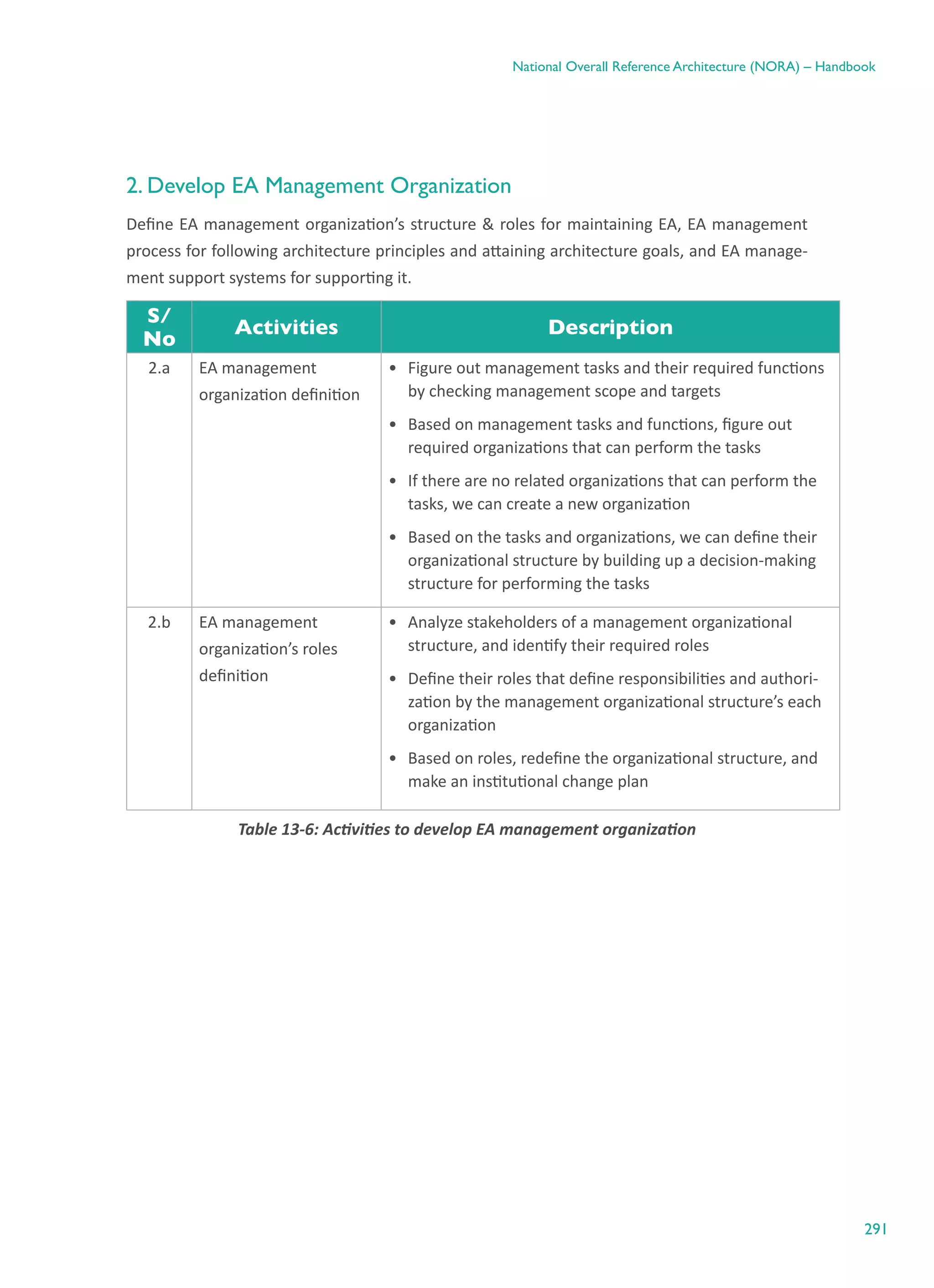 291
National Overall Reference Architecture (NORA) – Handbook
2. Develop EA Management Organization
Define EA management organization’s structure & roles for maintaining EA, EA management
process for following architecture principles and attaining architecture goals, and EA manage-
ment support systems for supporting it.
S/
No
Activities Description
2.a EA management
organization definition
•	 Figure out management tasks and their required functions
by checking management scope and targets
•	 Based on management tasks and functions, figure out
required organizations that can perform the tasks
•	 If there are no related organizations that can perform the
tasks, we can create a new organization
•	 Based on the tasks and organizations, we can define their
organizational structure by building up a decision-making
structure for performing the tasks
2.b EA management
organization’s roles
definition
•	 Analyze stakeholders of a management organizational
structure, and identify their required roles
•	 Define their roles that define responsibilities and authori-
zation by the management organizational structure’s each
organization
•	 Based on roles, redefine the organizational structure, and
make an institutional change plan
Table ‎13-6: Activities to develop EA management organization
 