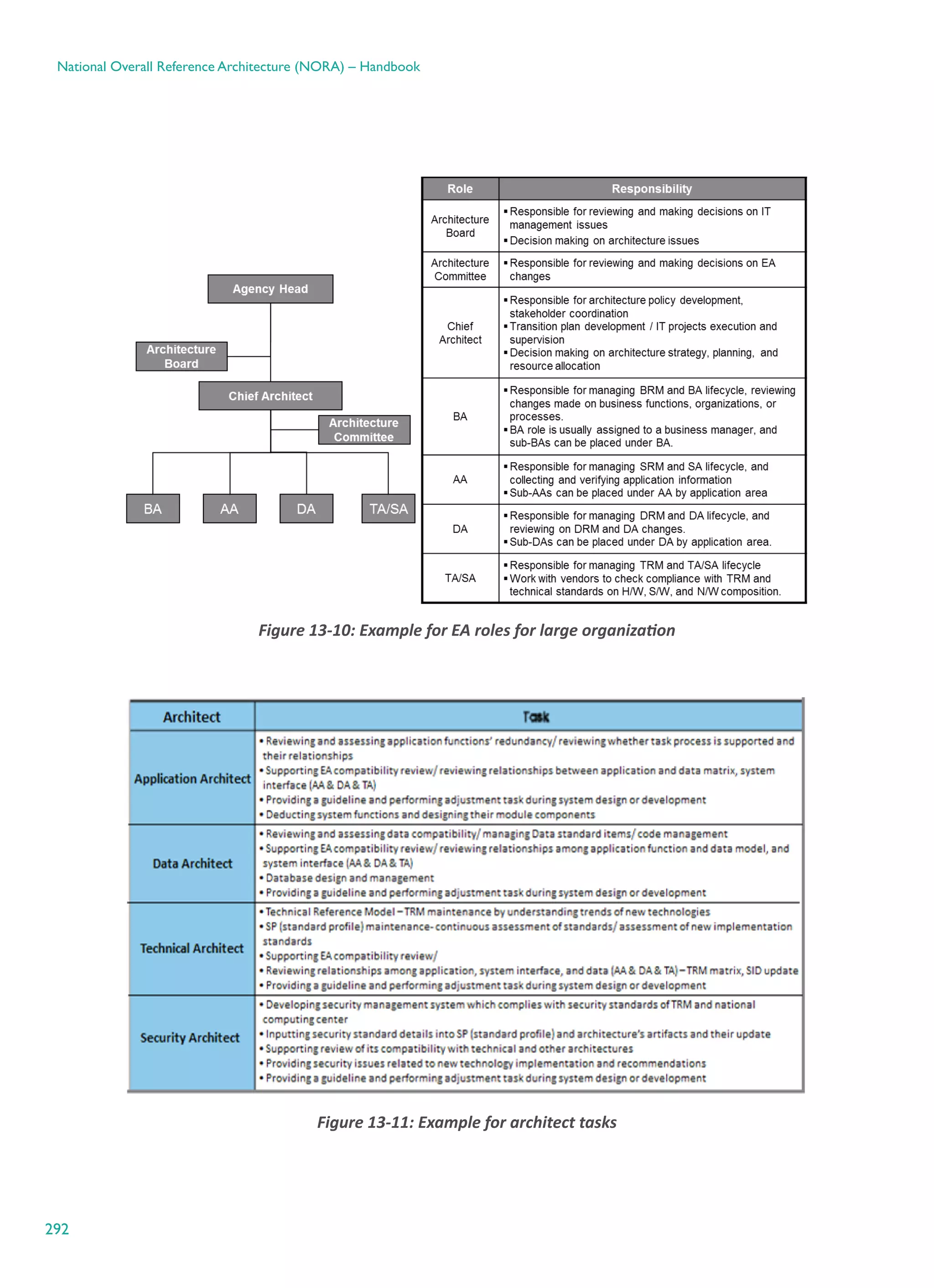 292
National Overall Reference Architecture (NORA) – Handbook
Figure ‎13-10: Example for EA roles for large organization
Figure ‎13-11: Example for architect tasks
 