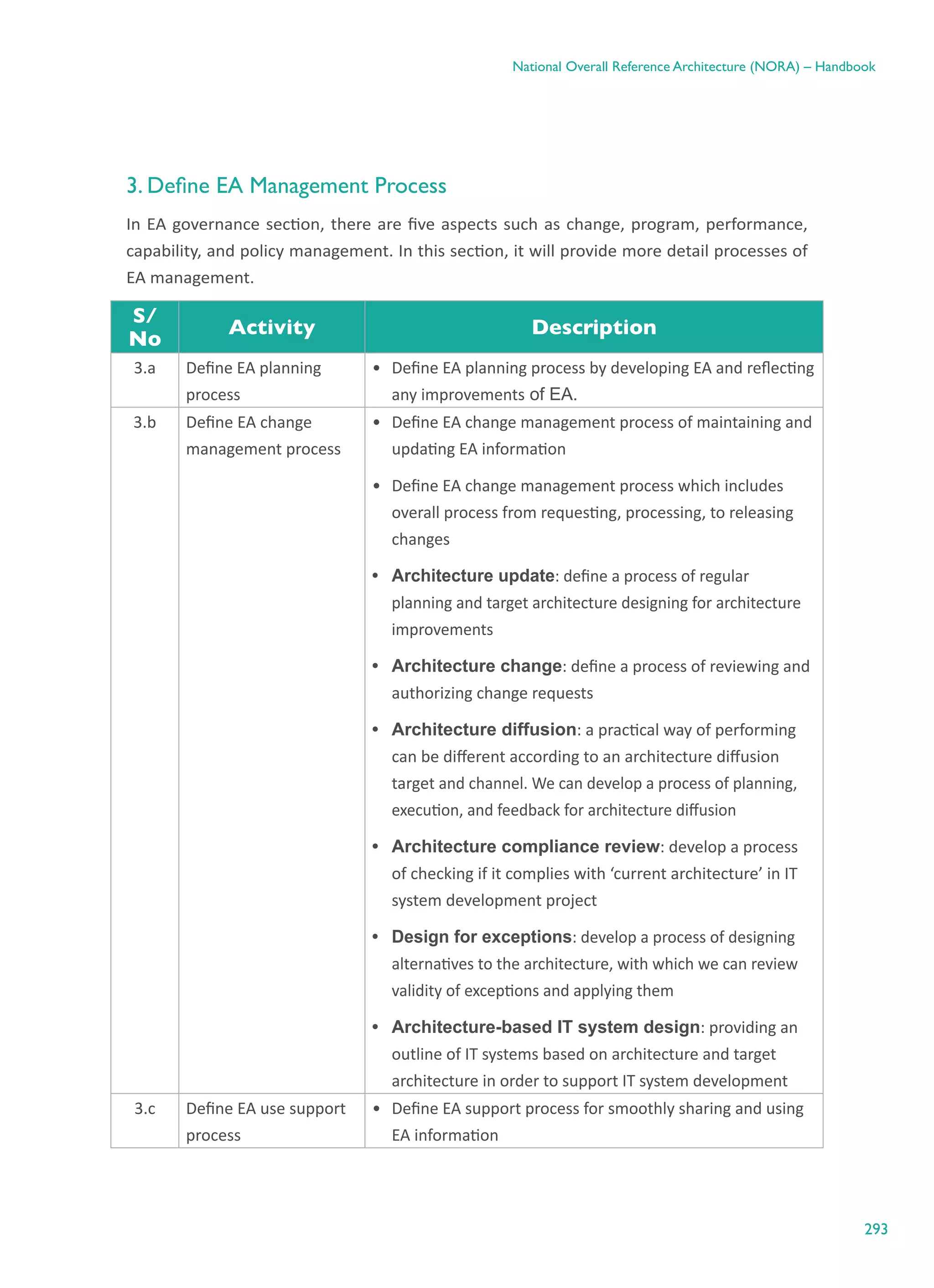 293
National Overall Reference Architecture (NORA) – Handbook
3. Define EA Management Process
In EA governance section, there are five aspects such as change, program, performance,
capability, and policy management. In this section, it will provide more detail processes of
EA management.
S/
No
Activity Description
3.a Define EA planning
process
•	 Define EA planning process by developing EA and reflecting
any improvements of EA.
3.b Define EA change
management process
•	 Define EA change management process of maintaining and
updating EA information
•	 Define EA change management process which includes
overall process from requesting, processing, to releasing
changes
•	 Architecture update: define a process of regular
     planning and target architecture designing for architecture    
     improvements
•	 Architecture change: define a process of reviewing and
authorizing change requests
•	 Architecture diffusion: a practical way of performing
can be different according to an architecture diffusion
target and channel. We can develop a process of planning,
execution, and feedback for architecture diffusion
•	 Architecture compliance review: develop a process
of checking if it complies with ‘current architecture’ in IT
system development project
•	 Design for exceptions: develop a process of designing
alternatives to the architecture, with which we can review
validity of exceptions and applying them
•	 Architecture-based IT system design: providing an
outline of IT systems based on architecture and target
architecture in order to support IT system development
3.c Define EA use support
process
•	 Define EA support process for smoothly sharing and using
EA information
 