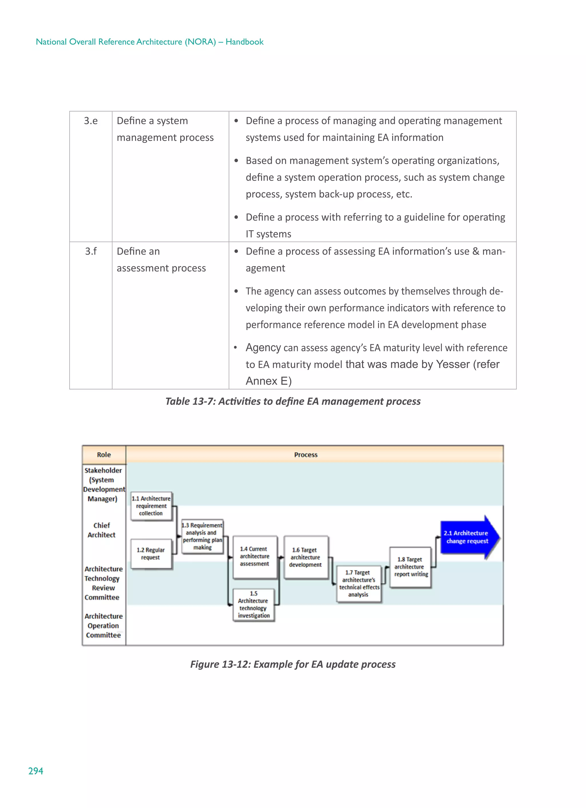 294
National Overall Reference Architecture (NORA) – Handbook
3.e Define a system
management process
•	 Define a process of managing and operating management
systems used for maintaining EA information
•	 Based on management system’s operating organizations,
define a system operation process, such as system change
process, system back-up process, etc.
•	 Define a process with referring to a guideline for operating
IT systems
3.f Define an
assessment process
•	 Define a process of assessing EA information’s use & man-
agement
•	 The agency can assess outcomes by themselves through de-
veloping their own performance indicators with reference to
performance reference model in EA development phase
•	 Agency can assess agency’s EA maturity level with reference
to EA maturity model that was made by Yesser (refer
Annex E)
Table ‎13-7: Activities to define EA management process
Figure ‎13-12: Example for EA update process
 