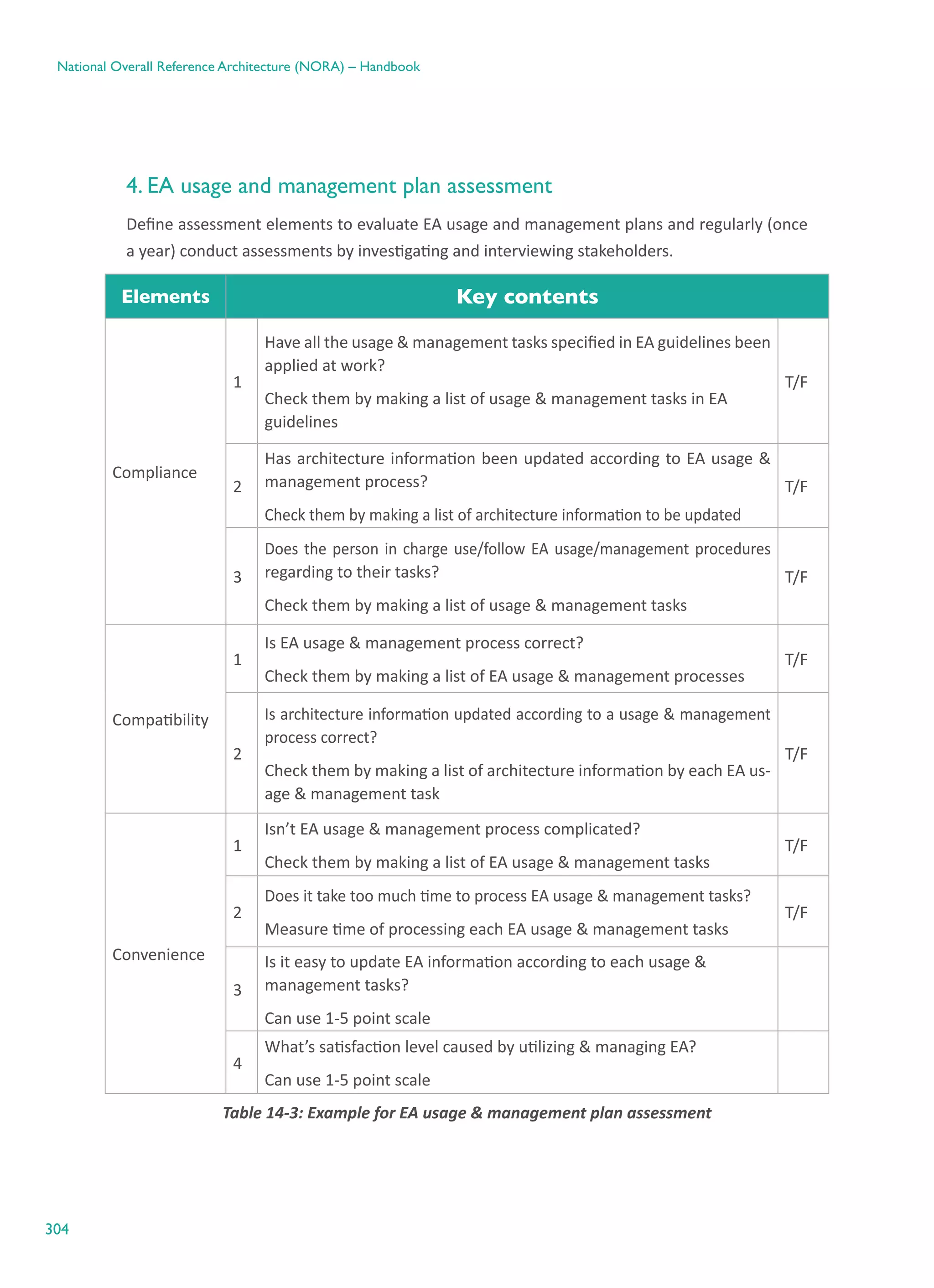 304
National Overall Reference Architecture (NORA) – Handbook
4. EA usage and management plan assessment
Define assessment elements to evaluate EA usage and management plans and regularly (once
a year) conduct assessments by investigating and interviewing stakeholders.
Elements Key contents
Compliance
1
Have all the usage & management tasks specified in EA guidelines been
applied at work?
Check them by making a list of usage & management tasks in EA
guidelines
T/F
2
Has architecture information been updated according to EA usage &
management process?
Check them by making a list of architecture information to be updated
T/F
3
Does the person in charge use/follow EA usage/management procedures
regarding to their tasks?
Check them by making a list of usage & management tasks
T/F
Compatibility
1
Is EA usage & management process correct?
Check them by making a list of EA usage & management processes
T/F
2
Is architecture information updated according to a usage & management
process correct?
Check them by making a list of architecture information by each EA us-
age & management task
T/F
Convenience
1
Isn’t EA usage & management process complicated?
Check them by making a list of EA usage & management tasks
T/F
2
Does it take too much time to process EA usage & management tasks?
Measure time of processing each EA usage & management tasks
T/F
3
Is it easy to update EA information according to each usage &
management tasks?
Can use 1-5 point scale
4
What’s satisfaction level caused by utilizing & managing EA?
Can use 1-5 point scale
Table ‎14-3: Example for EA usage & management plan assessment
 