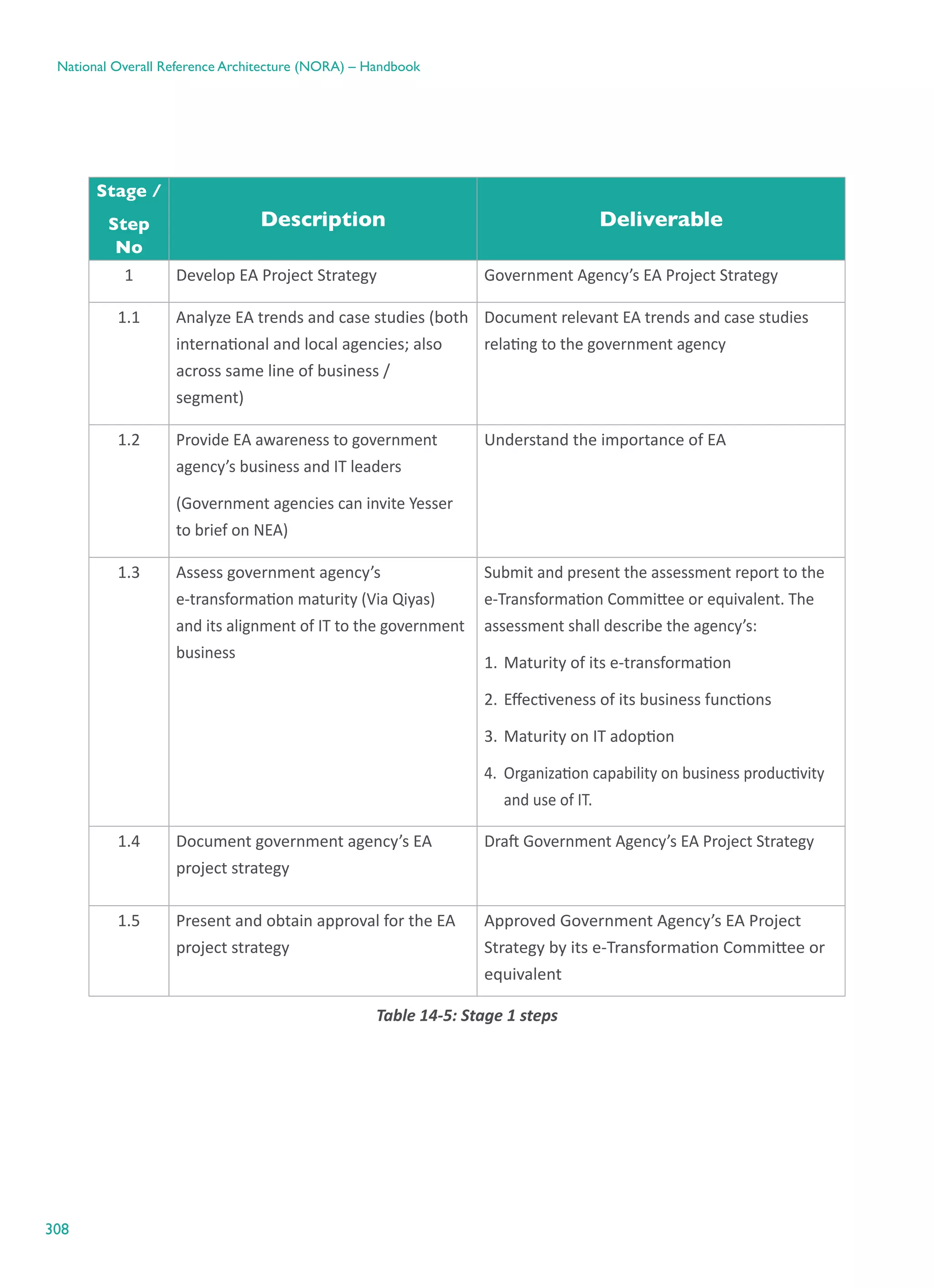 308
National Overall Reference Architecture (NORA) – Handbook
Stage /
Step
No
Description Deliverable
1 Develop EA Project Strategy Government Agency’s EA Project Strategy
1.1 Analyze EA trends and case studies (both
international and local agencies; also
across same line of business /
segment)
Document relevant EA trends and case studies
relating to the government agency
1.2 Provide EA awareness to government
agency’s business and IT leaders
(Government agencies can invite Yesser
to brief on NEA)
Understand the importance of EA
1.3 Assess government agency’s
e-transformation maturity (Via Qiyas)
and its alignment of IT to the government
business
Submit and present the assessment report to the
e-Transformation Committee or equivalent. The
assessment shall describe the agency’s:
1.	Maturity of its e-transformation
2.	Effectiveness of its business functions
3.	Maturity on IT adoption
4.	 Organization capability on business productivity
and use of IT.
1.4 Document government agency’s EA
project strategy
Draft Government Agency’s EA Project Strategy
1.5 Present and obtain approval for the EA
project strategy
Approved Government Agency’s EA Project
Strategy by its e-Transformation Committee or
equivalent
Table ‎14-5: Stage 1 steps
 
