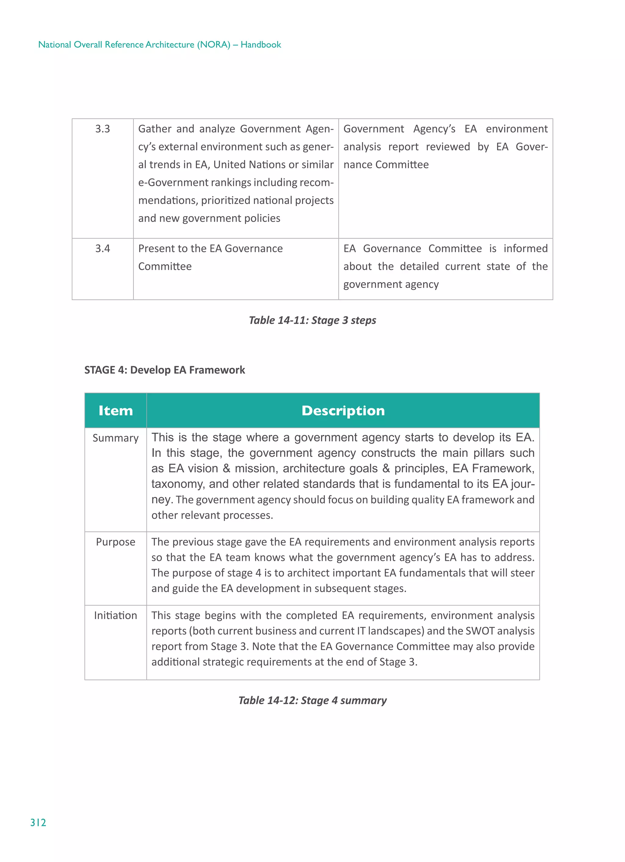 312
National Overall Reference Architecture (NORA) – Handbook
3.3 Gather and analyze Government Agen-
cy’s external environment such as gener-
al trends in EA, United Nations or similar
e-Government rankings including recom-
mendations, prioritized national projects
and new government policies
Government Agency’s EA environment
analysis report reviewed by EA Gover-
nance Committee
3.4 Present to the EA Governance
Committee
EA Governance Committee is informed
about the detailed current state of the
government agency
Table ‎14-11: Stage 3 steps
STAGE 4: Develop EA Framework
Item Description
Summary This is the stage where a government agency starts to develop its EA.
In this stage, the government agency constructs the main pillars such
as EA vision & mission, architecture goals & principles, EA Framework,
taxonomy, and other related standards that is fundamental to its EA jour-
ney. The government agency should focus on building quality EA framework and
other relevant processes.
Purpose The previous stage gave the EA requirements and environment analysis reports
so that the EA team knows what the government agency’s EA has to address.
The purpose of stage 4 is to architect important EA fundamentals that will steer
and guide the EA development in subsequent stages.
Initiation This stage begins with the completed EA requirements, environment analysis
reports (both current business and current IT landscapes) and the SWOT analysis
report from Stage 3. Note that the EA Governance Committee may also provide
additional strategic requirements at the end of Stage 3.
Table ‎14-12: Stage 4 summary
 