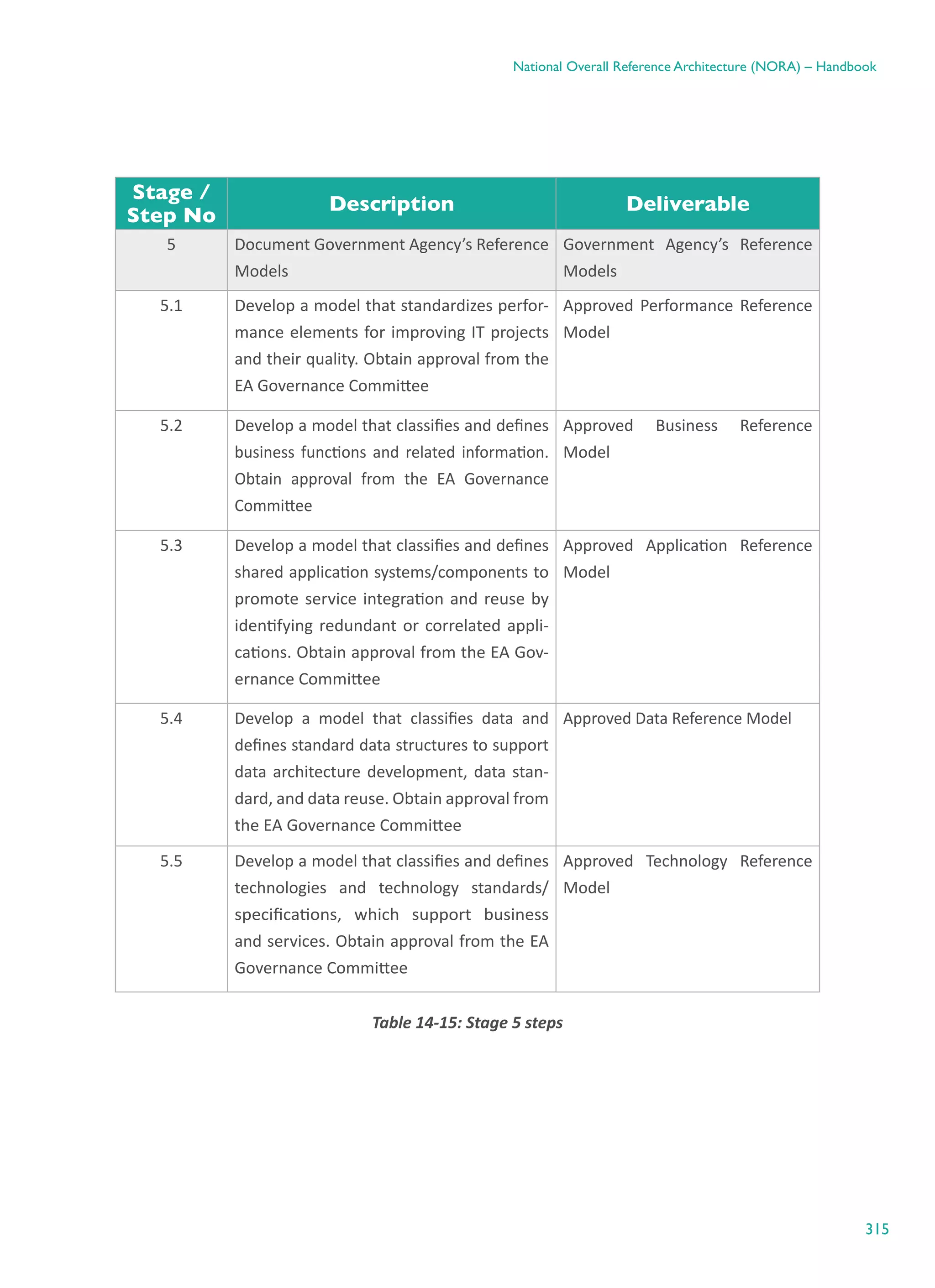 315
National Overall Reference Architecture (NORA) – Handbook
Stage /
Step No
Description Deliverable
5 Document Government Agency’s Reference
Models
Government Agency’s Reference
Models
5.1 Develop a model that standardizes perfor-
mance elements for improving IT projects
and their quality. Obtain approval from the
EA Governance Committee
Approved Performance Reference
Model
5.2 Develop a model that classifies and defines
business functions and related information.
Obtain approval from the EA Governance
Committee
Approved Business Reference
Model
5.3 Develop a model that classifies and defines
shared application systems/components to
promote service integration and reuse by
identifying redundant or correlated appli-
cations. Obtain approval from the EA Gov-
ernance Committee
Approved Application Reference
Model
5.4 Develop a model that classifies data and
defines standard data structures to support
data architecture development, data stan-
dard, and data reuse. Obtain approval from
the EA Governance Committee
Approved Data Reference Model
5.5 Develop a model that classifies and defines
technologies and technology standards/
specifications, which support business
and services. Obtain approval from the EA
Governance Committee
Approved Technology Reference
Model
Table ‎14-15: Stage 5 steps
 