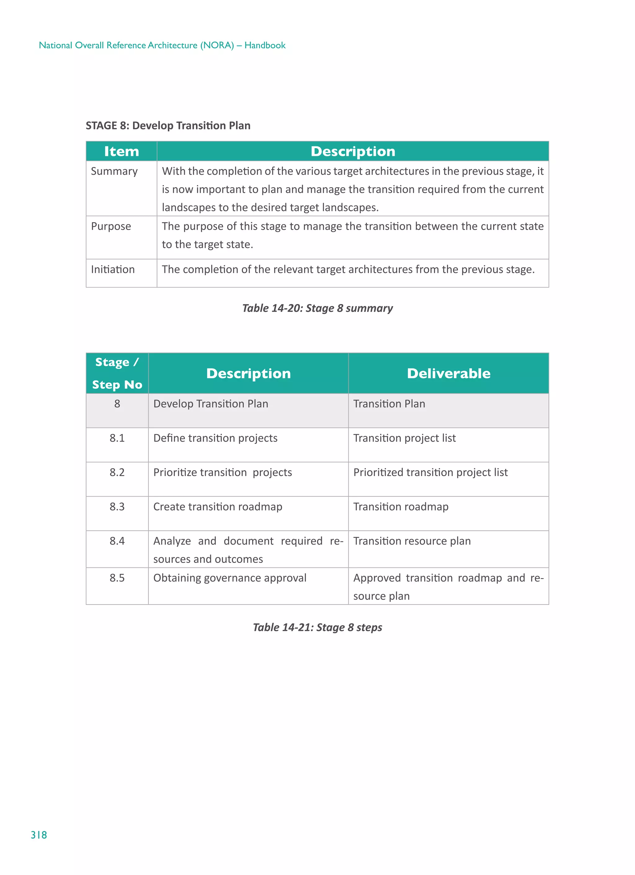 318
National Overall Reference Architecture (NORA) – Handbook
STAGE 8: Develop Transition Plan
Item Description
Summary With the completion of the various target architectures in the previous stage, it
is now important to plan and manage the transition required from the current
landscapes to the desired target landscapes.
Purpose The purpose of this stage to manage the transition between the current state
to the target state.
Initiation The completion of the relevant target architectures from the previous stage.
Table ‎14-20: Stage 8 summary
Stage /
Step No
Description Deliverable
8 Develop Transition Plan Transition Plan
8.1 Define transition projects Transition project list
8.2 Prioritize transition  projects Prioritized transition project list
8.3 Create transition roadmap Transition roadmap
8.4 Analyze and document required re-
sources and outcomes
Transition resource plan
8.5 Obtaining governance approval Approved transition roadmap and re-
source plan
Table ‎14-21: Stage 8 steps
 