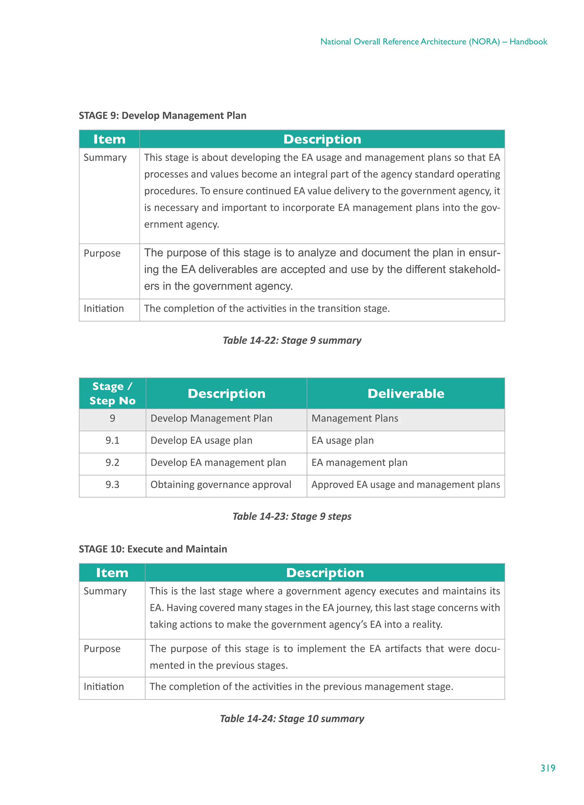 319
National Overall Reference Architecture (NORA) – Handbook
STAGE 9: Develop Management Plan
Item Description
Summary This stage is about developing the EA usage and management plans so that EA
processes and values become an integral part of the agency standard operating
procedures. To ensure continued EA value delivery to the government agency, it
is necessary and important to incorporate EA management plans into the gov-
ernment agency.
Purpose The purpose of this stage is to analyze and document the plan in ensur-
ing the EA deliverables are accepted and use by the different stakehold-
ers in the government agency.
Initiation The completion of the activities in the transition stage.
Table ‎14-22: Stage 9 summary
Stage /
Step No
Description Deliverable
9 Develop Management Plan Management Plans
9.1 Develop EA usage plan EA usage plan
9.2 Develop EA management plan EA management plan
9.3 Obtaining governance approval Approved EA usage and management plans
Table ‎14-23: Stage 9 steps
STAGE 10: Execute and Maintain
Item Description
Summary This is the last stage where a government agency executes and maintains its
EA. Having covered many stages in the EA journey, this last stage concerns with
taking actions to make the government agency’s EA into a reality.
Purpose The purpose of this stage is to implement the EA artifacts that were docu-
mented in the previous stages.
Initiation The completion of the activities in the previous management stage.
Table ‎14-24: Stage 10 summary
 