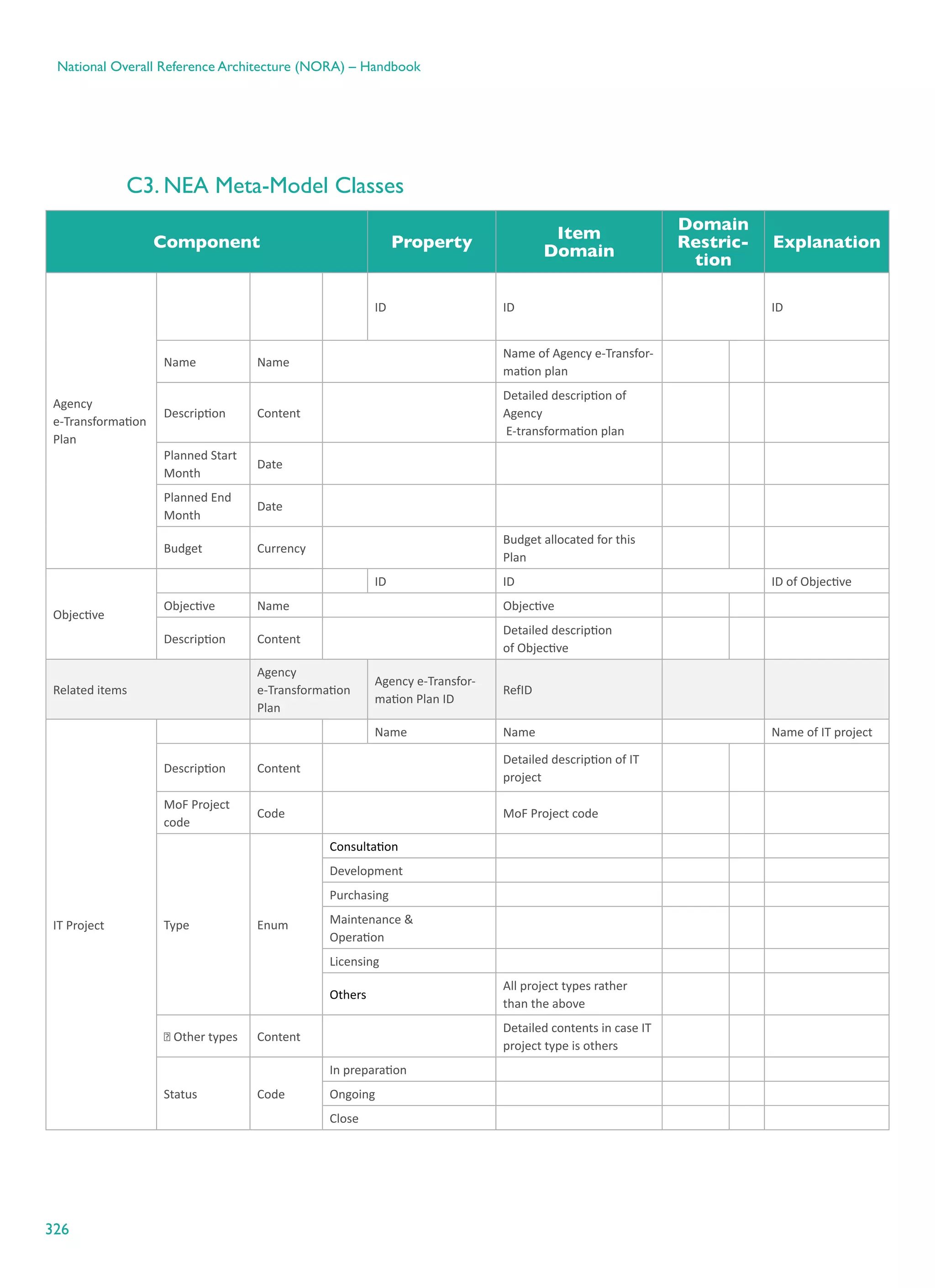 326
National Overall Reference Architecture (NORA) – Handbook
C3. NEA Meta-Model Classes
Component Property
Item
Domain
Domain
Restric-
tion
Explanation
Agency
e-Transformation
Plan
ID ID ID
Name Name
Name of Agency e-Transfor-
mation plan
Description Content
Detailed description of
Agency
E-transformation plan
Planned Start
Month
Date
Planned End
Month
Date
Budget Currency
Budget allocated for this
Plan
Objective
ID ID ID of Objective
Objective Name Objective
Description Content
Detailed description
of Objective
Related items
Agency
e-Transformation
Plan
Agency e-Transfor-
mation Plan ID
RefID
IT Project
Name Name Name of IT project
Description Content
Detailed description of IT
project
MoF Project
code
Code MoF Project code
Type Enum
Consultation
Development
Purchasing
Maintenance &
Operation
Licensing
Others
All project types rather
than the above
ⓞ Other types Content
Detailed contents in case IT
project type is others
Status Code
In preparation
Ongoing
Close
 