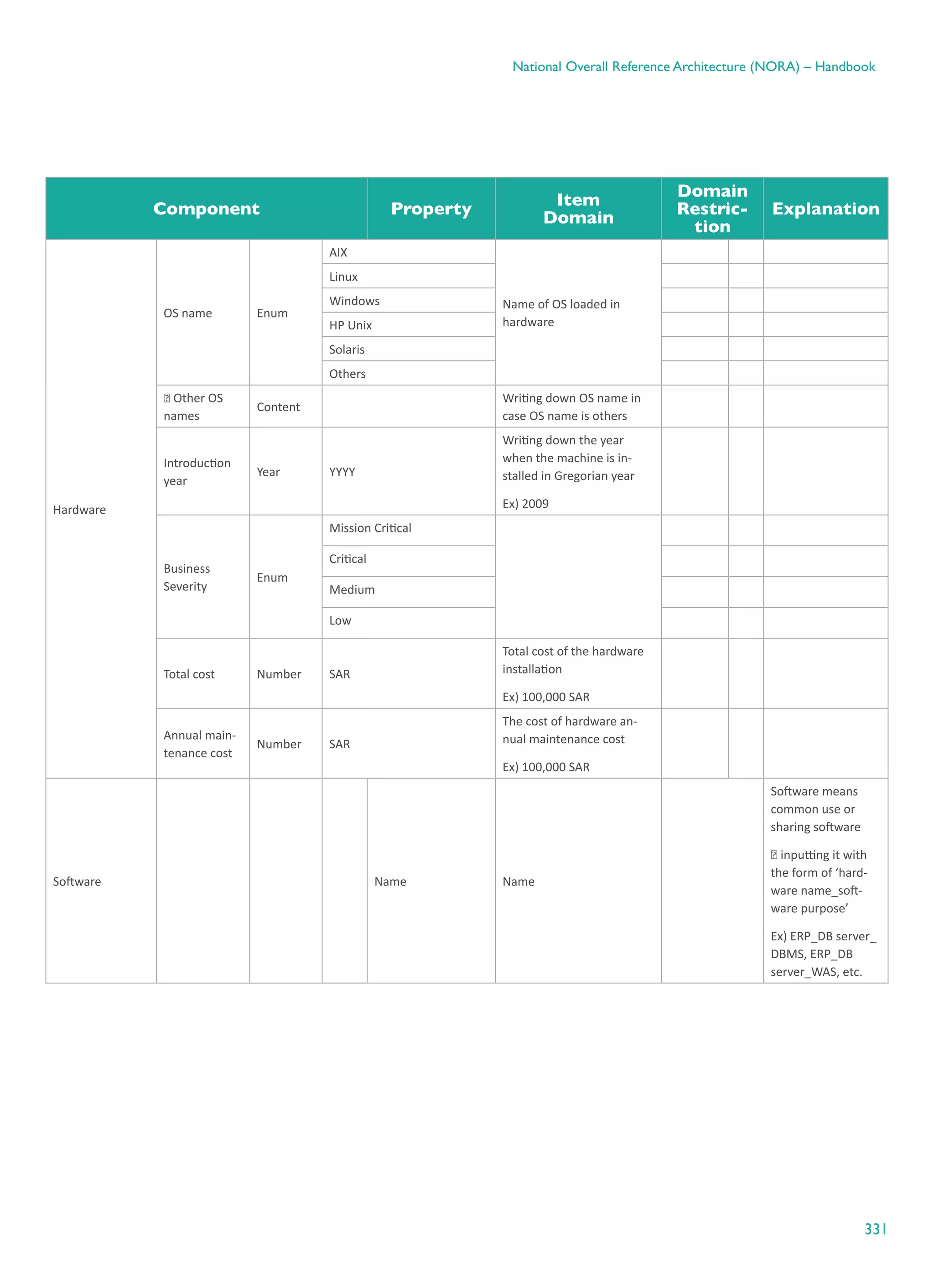 331
National Overall Reference Architecture (NORA) – Handbook
Component Property
Item
Domain
Domain
Restric-
tion
Explanation
Hardware
OS name Enum
AIX
Name of OS loaded in
hardware
Linux
Windows
HP Unix
Solaris
Others
ⓞ Other OS
names
Content
Writing down OS name in
case OS name is others
Introduction
year
Year YYYY
Writing down the year
when the machine is in-
stalled in Gregorian year
Ex) 2009
Business
Severity
Enum
Mission Critical
Critical
Medium
Low
Total cost Number SAR
Total cost of the hardware
installation
Ex) 100,000 SAR
Annual main-
tenance cost
Number SAR
The cost of hardware an-
nual maintenance cost
Ex) 100,000 SAR
Software Name Name
Software means
common use or
sharing software
※ inputting it with
the form of ‘hard-
ware name_soft-
ware purpose’
Ex) ERP_DB server_
DBMS, ERP_DB
server_WAS, etc.
 