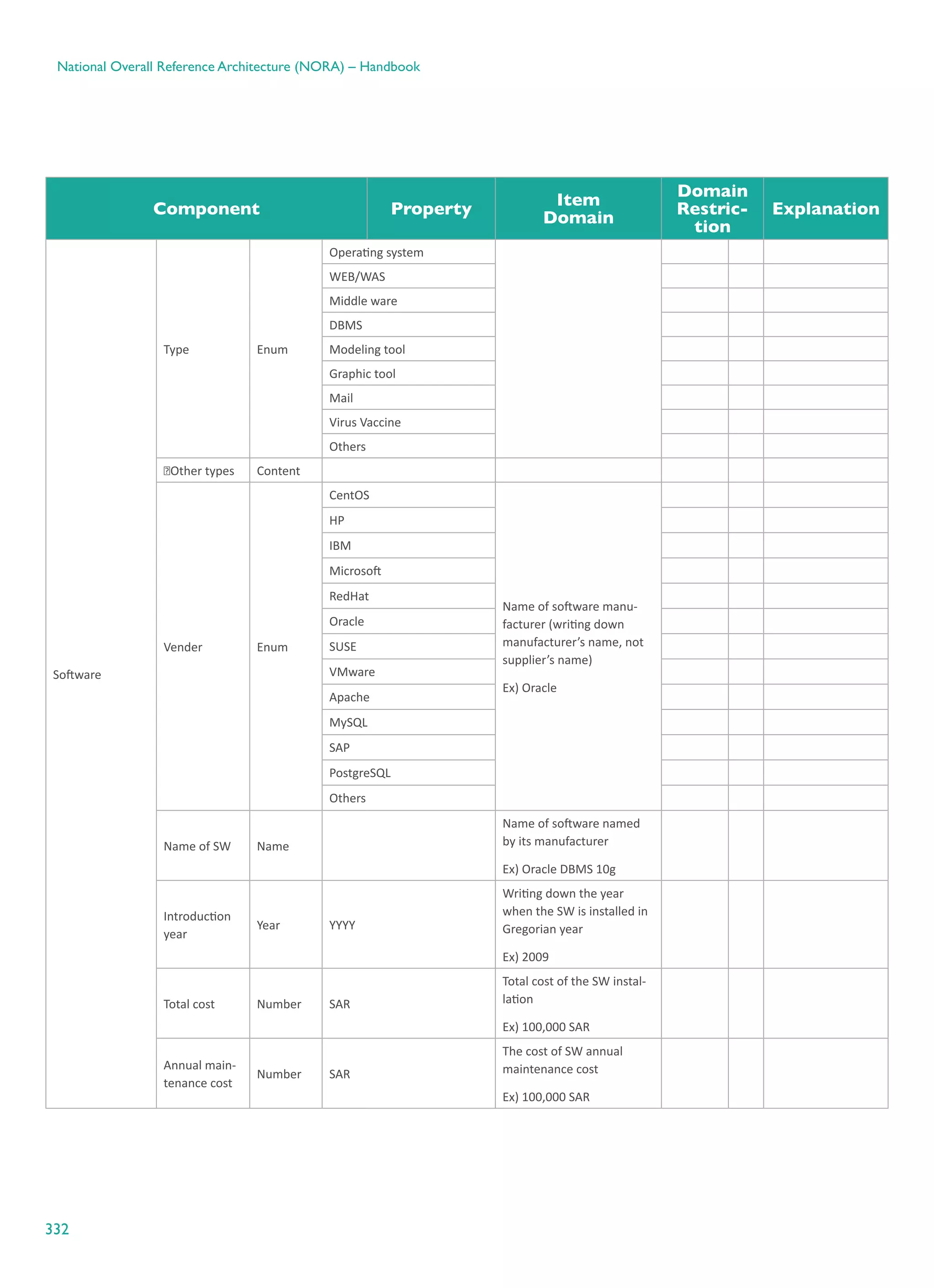 332
National Overall Reference Architecture (NORA) – Handbook
Component Property
Item
Domain
Domain
Restric-
tion
Explanation
Software
Type Enum
Operating system
WEB/WAS
Middle ware
DBMS
Modeling tool
Graphic tool
Mail
Virus Vaccine
Others
ⓞOther types Content
Vender Enum
CentOS
Name of software manu-
facturer (writing down
manufacturer’s name, not
supplier’s name)
Ex) Oracle
HP
IBM
Microsoft
RedHat
Oracle
SUSE
VMware
Apache
MySQL
SAP
PostgreSQL
Others
Name of SW Name
Name of software named
by its manufacturer
Ex) Oracle DBMS 10g
Introduction
year
Year YYYY
Writing down the year
when the SW is installed in
Gregorian year
Ex) 2009
Total cost Number SAR
Total cost of the SW instal-
lation
Ex) 100,000 SAR
Annual main-
tenance cost
Number SAR
The cost of SW annual
maintenance cost
Ex) 100,000 SAR
 