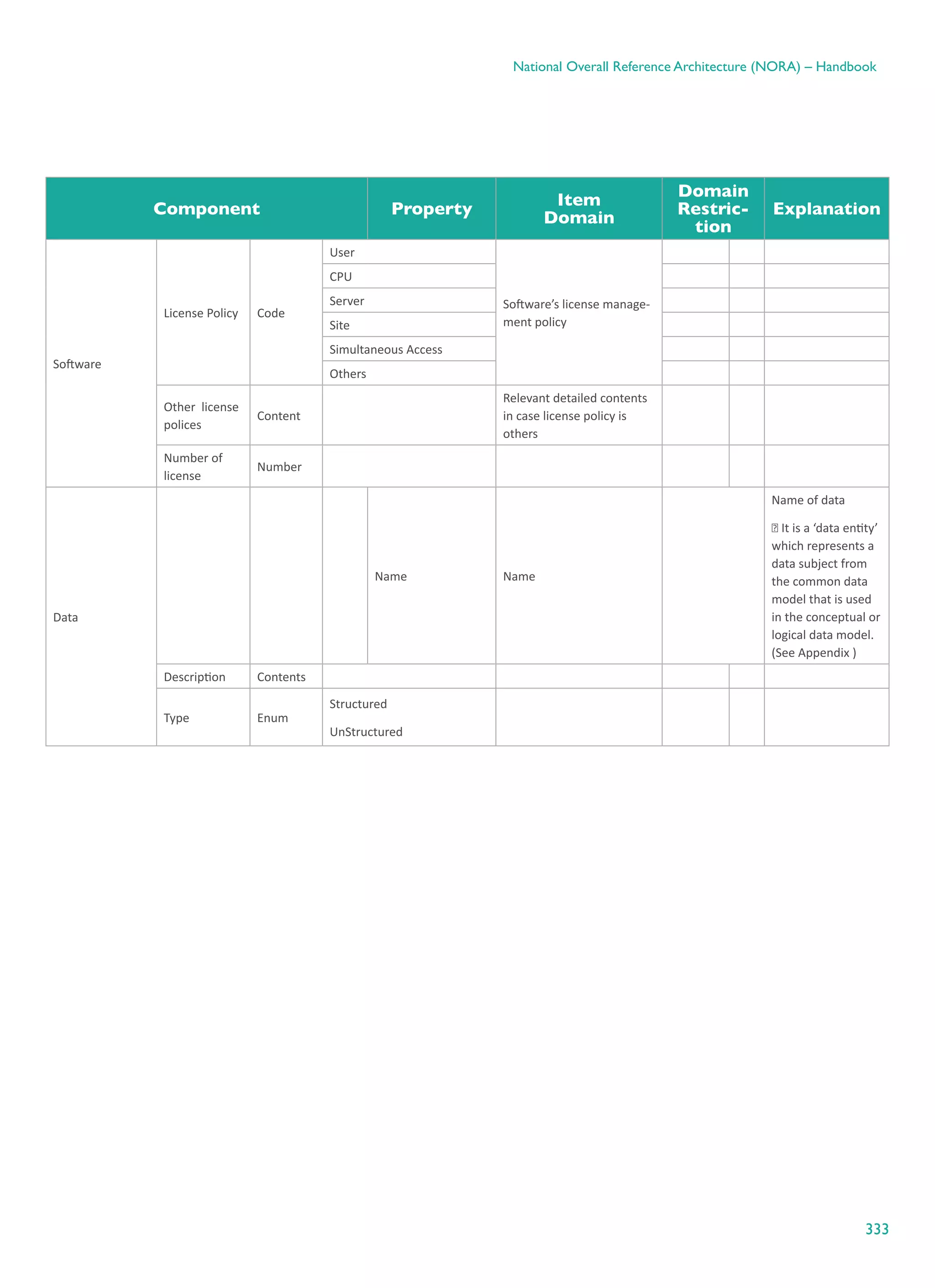 333
National Overall Reference Architecture (NORA) – Handbook
Component Property
Item
Domain
Domain
Restric-
tion
Explanation
Software
License Policy Code
User
Software’s license manage-
ment policy
CPU
Server
Site
Simultaneous Access
Others
Other  license
polices
Content
Relevant detailed contents
in case license policy is
others
Number of
license
Number
Data
Name Name
Name of data
※ It is a ‘data entity’
which represents a
data subject from
the common data
model that is used
in the conceptual or
logical data model.
(See Appendix )
Description Contents
Type Enum
Structured
UnStructured
 