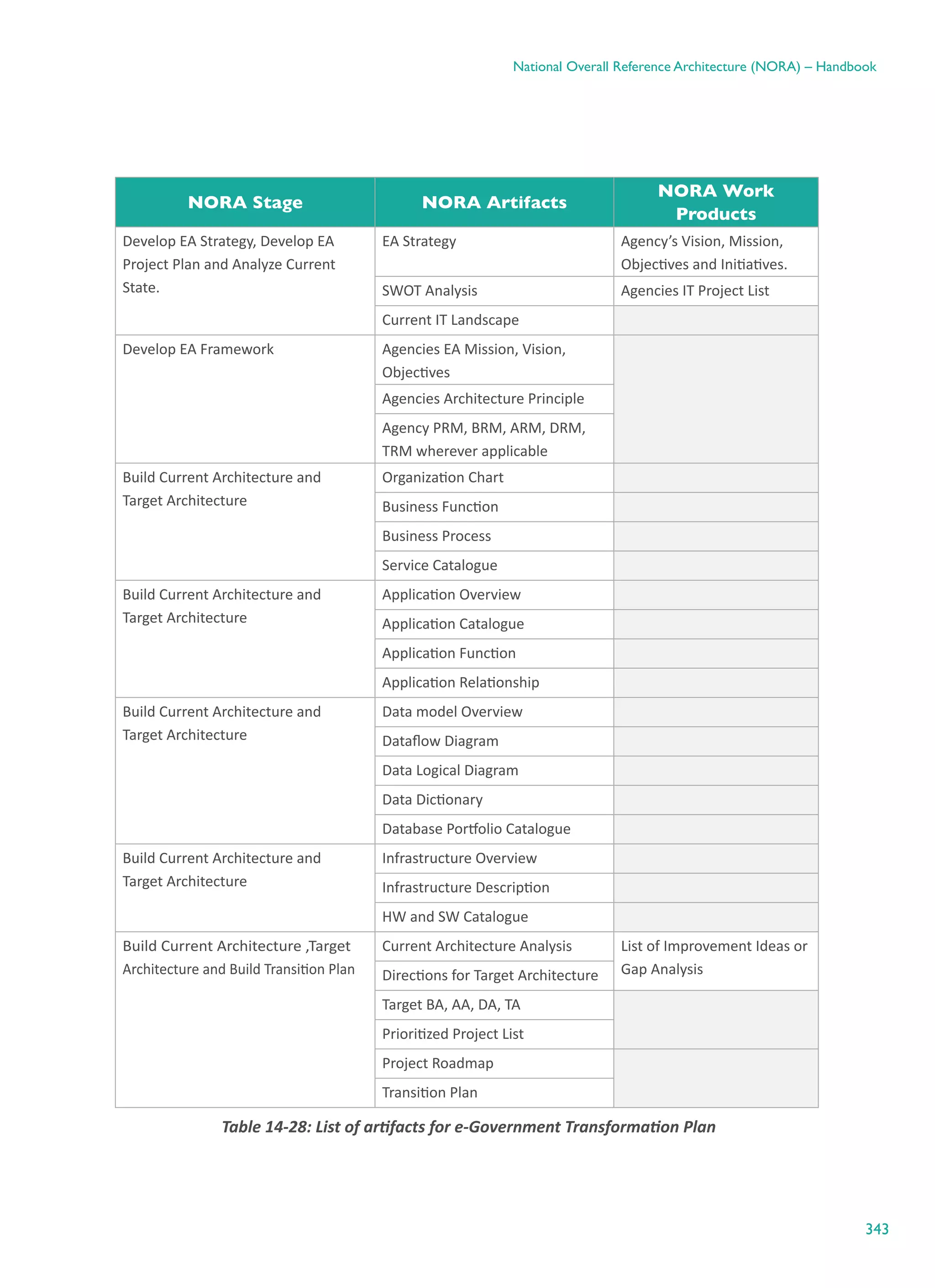 343
National Overall Reference Architecture (NORA) – Handbook
NORA Stage NORA Artifacts
NORA Work
Products
Develop EA Strategy, Develop EA
Project Plan and Analyze Current
State.
EA Strategy Agency’s Vision, Mission,
Objectives and Initiatives.
SWOT Analysis Agencies IT Project List
Current IT Landscape
Develop EA Framework Agencies EA Mission, Vision,
Objectives
Agencies Architecture Principle
Agency PRM, BRM, ARM, DRM,
TRM wherever applicable
Build Current Architecture and
Target Architecture
Organization Chart
Business Function
Business Process
Service Catalogue
Build Current Architecture and
Target Architecture
Application Overview
Application Catalogue
Application Function
Application Relationship
Build Current Architecture and
Target Architecture
Data model Overview
Dataflow Diagram
Data Logical Diagram
Data Dictionary
Database Portfolio Catalogue
Build Current Architecture and
Target Architecture
Infrastructure Overview
Infrastructure Description
HW and SW Catalogue
Build Current Architecture ,Target
Architecture and Build Transition Plan
Current Architecture Analysis List of Improvement Ideas or
Gap AnalysisDirections for Target Architecture
Target BA, AA, DA, TA
Prioritized Project List
Project Roadmap
Transition Plan
Table ‎14-28: List of artifacts for e-Government Transformation Plan
 
