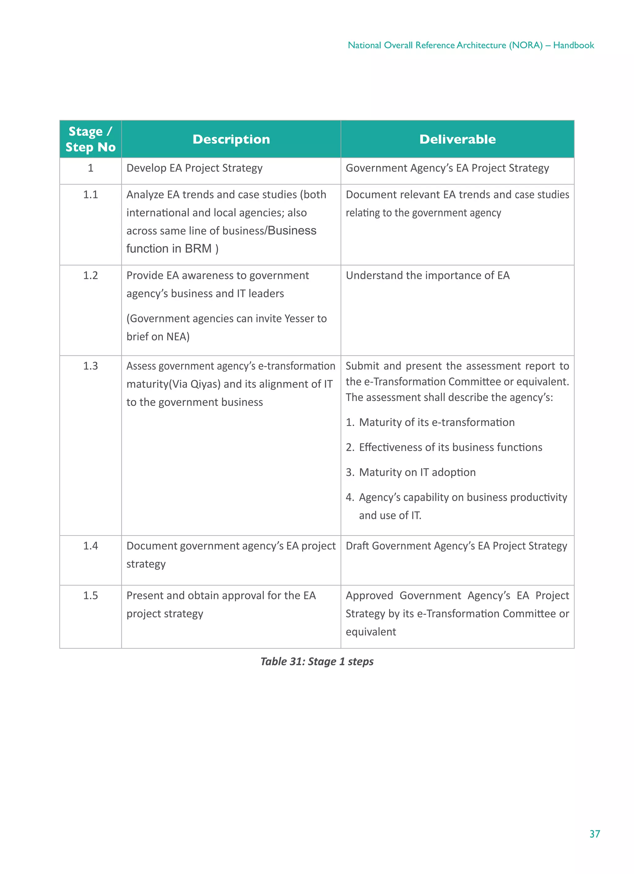 37
National Overall Reference Architecture (NORA) – Handbook
Stage /
Step No
Description Deliverable
1 Develop EA Project Strategy Government Agency’s EA Project Strategy
1.1 Analyze EA trends and case studies (both
international and local agencies; also
across same line of business/Business
function in BRM )
Document relevant EA trends and case studies
relating to the government agency
1.2 Provide EA awareness to government
agency’s business and IT leaders
(Government agencies can invite Yesser to
brief on NEA)
Understand the importance of EA
1.3 Assess government agency’s e-transformation
maturity(Via Qiyas) and its alignment of IT
to the government business
Submit and present the assessment report to
the e-Transformation Committee or equivalent.
The assessment shall describe the agency’s:
1.	Maturity of its e-transformation
2.	Effectiveness of its business functions
3.	Maturity on IT adoption
4.	Agency’s capability on business productivity
and use of IT.
1.4 Document government agency’s EA project
strategy
Draft Government Agency’s EA Project Strategy
1.5 Present and obtain approval for the EA
project strategy
Approved Government Agency’s EA Project
Strategy by its e-Transformation Committee or
equivalent
Table ‎31: Stage 1 steps
 