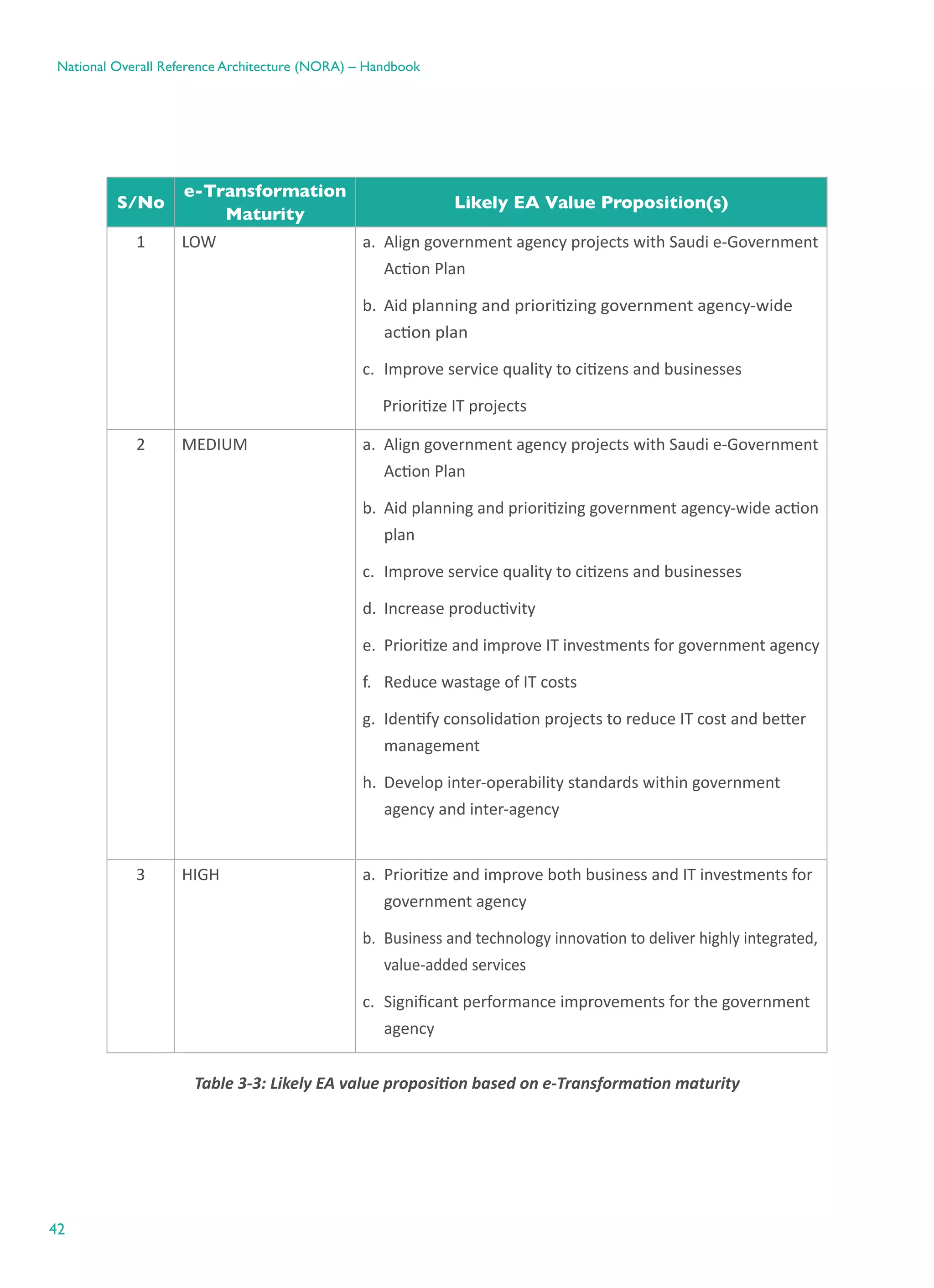 42
National Overall Reference Architecture (NORA) – Handbook
S/No
e-Transformation
Maturity
Likely EA Value Proposition(s)
1 LOW a.	 Align government agency projects with Saudi e-Government
Action Plan
b.	 Aid planning and prioritizing government agency-wide
action plan
c.	 Improve service quality to citizens and businesses
     Prioritize IT projects
2 MEDIUM a.	 Align government agency projects with Saudi e-Government
Action Plan
b.	 Aid planning and prioritizing government agency-wide action
plan
c.	 Improve service quality to citizens and businesses
d.	 Increase productivity
e.	 Prioritize and improve IT investments for government agency
f.	 Reduce wastage of IT costs
g.	 Identify consolidation projects to reduce IT cost and better
management
h.	 Develop inter-operability standards within government
agency and inter-agency
3 HIGH a.	 Prioritize and improve both business and IT investments for
government agency
b.	 Business and technology innovation to deliver highly integrated,
value-added services
c.	 Significant performance improvements for the government
agency
Table ‎3-3: Likely EA value proposition based on e-Transformation maturity
 