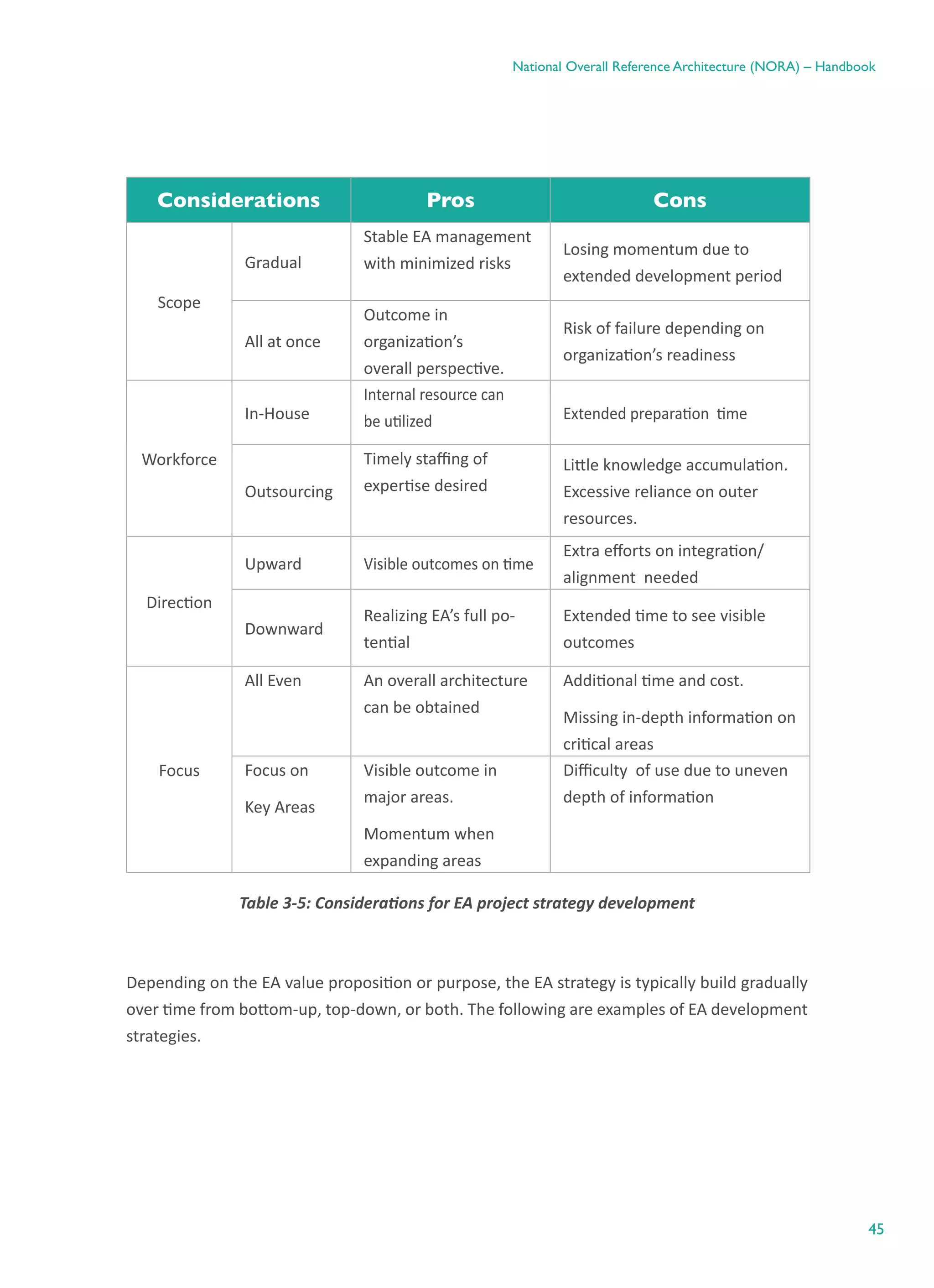 45
National Overall Reference Architecture (NORA) – Handbook
Considerations Pros Cons
Scope
Gradual
Stable EA management
with minimized risks
Losing momentum due to
extended development period
All at once
Outcome in
organization’s
overall perspective.
Risk of failure depending on
organization’s readiness
Workforce
In-House
Internal resource can
be utilized Extended preparation  time
Outsourcing
Timely staffing of
expertise desired
Little knowledge accumulation.
Excessive reliance on outer
resources.
Direction
Upward Visible outcomes on time
Extra efforts on integration/
alignment  needed
Downward
Realizing EA’s full po-
tential
Extended time to see visible
outcomes
Focus
All Even An overall architecture
can be obtained
Additional time and cost.
Missing in-depth information on
critical areas
Focus on
Key Areas
Visible outcome in
major areas.
Momentum when
expanding areas
Difficulty  of use due to uneven
depth of information
Table ‎3-5: Considerations for EA project strategy development
Depending on the EA value proposition or purpose, the EA strategy is typically build gradually
over time from bottom-up, top-down, or both. The following are examples of EA development
strategies.
 