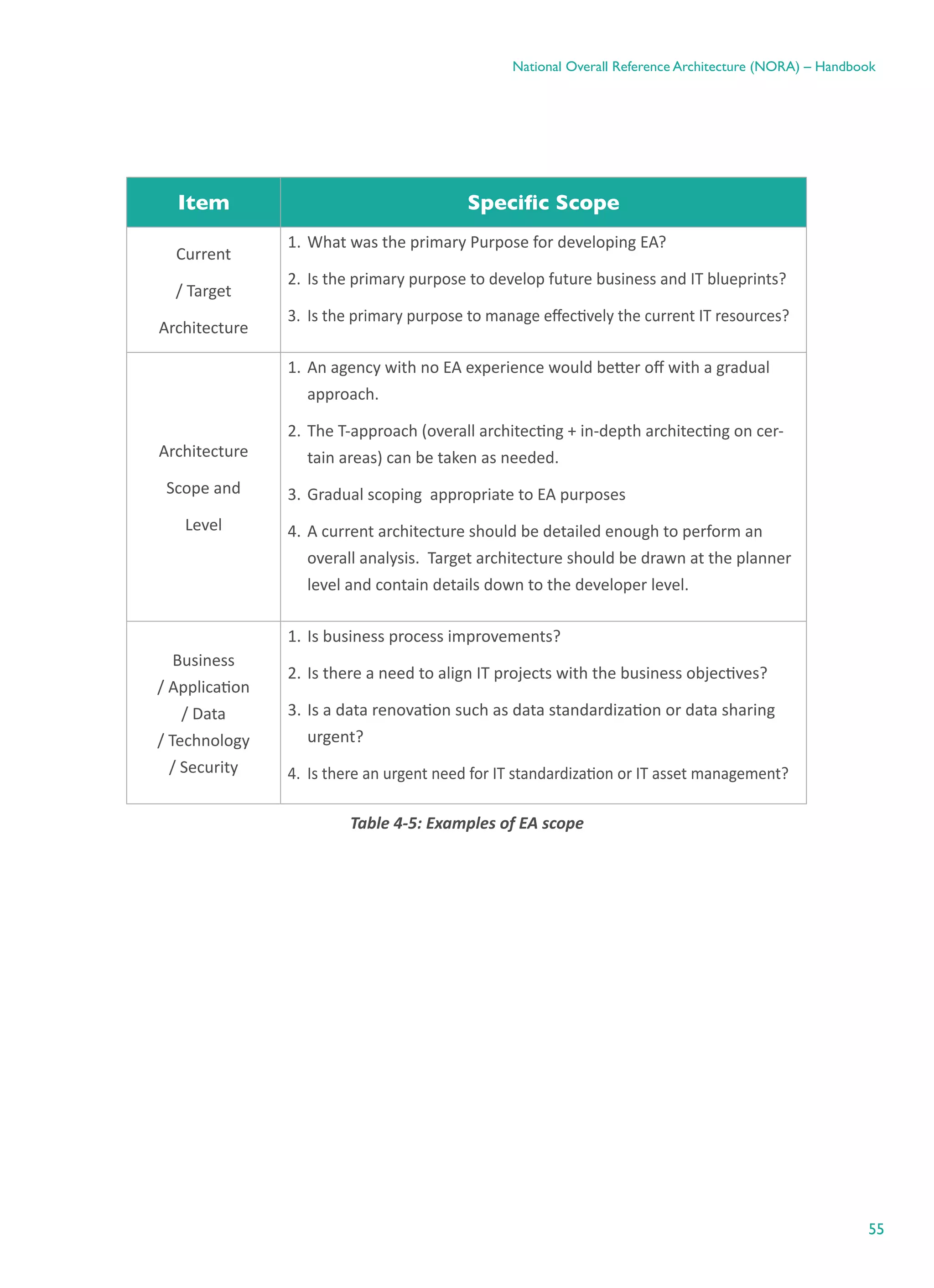 55
National Overall Reference Architecture (NORA) – Handbook
Item Specific Scope
Current
/ Target
Architecture
1.	What was the primary Purpose for developing EA?
2.	Is the primary purpose to develop future business and IT blueprints?
3.	 Is the primary purpose to manage effectively the current IT resources?
Architecture
Scope and
Level
1.	An agency with no EA experience would better off with a gradual
approach.
2.	The T-approach (overall architecting + in-depth architecting on cer-
tain areas) can be taken as needed.
3.	Gradual scoping  appropriate to EA purposes
4.	A current architecture should be detailed enough to perform an
overall analysis.  Target architecture should be drawn at the planner
level and contain details down to the developer level.
Business
/ Application
/ Data
/ Technology
/ Security
1.	Is business process improvements?
2.	Is there a need to align IT projects with the business objectives?
3.	Is a data renovation such as data standardization or data sharing
urgent?
4.	 Is there an urgent need for IT standardization or IT asset management?
Table ‎4-5: Examples of EA scope
 