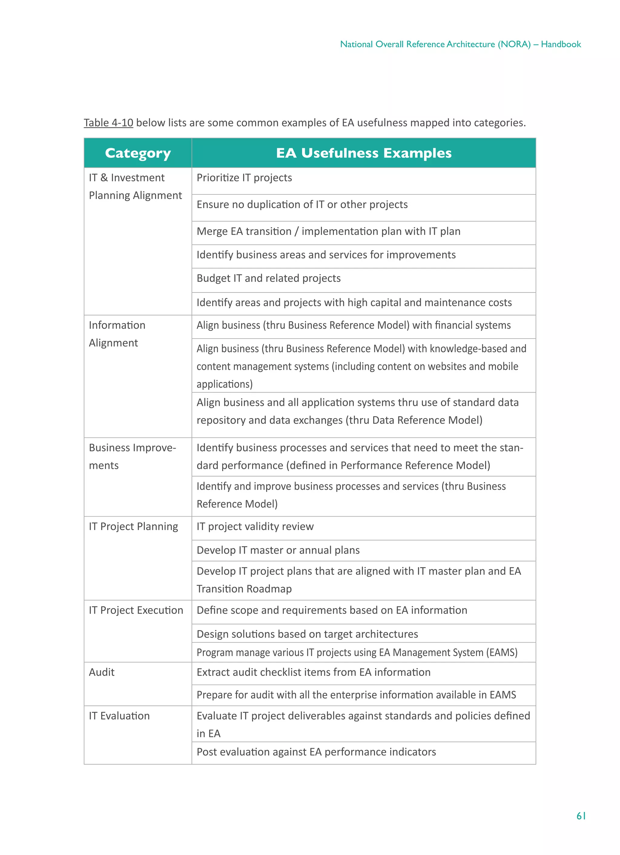 61
National Overall Reference Architecture (NORA) – Handbook
Table 4-10 below lists are some common examples of EA usefulness mapped into categories.
Category EA Usefulness Examples
IT & Investment
Planning Alignment
Prioritize IT projects
Ensure no duplication of IT or other projects
Merge EA transition / implementation plan with IT plan
Identify business areas and services for improvements
Budget IT and related projects
Identify areas and projects with high capital and maintenance costs
Information
Alignment
Align business (thru Business Reference Model) with financial systems
Align business (thru Business Reference Model) with knowledge-based and
content management systems (including content on websites and mobile
applications)
Align business and all application systems thru use of standard data
repository and data exchanges (thru Data Reference Model)
Business Improve-
ments
Identify business processes and services that need to meet the stan-
dard performance (defined in Performance Reference Model)
Identify and improve business processes and services (thru Business
Reference Model)
IT Project Planning IT project validity review
Develop IT master or annual plans
Develop IT project plans that are aligned with IT master plan and EA
Transition Roadmap
IT Project Execution Define scope and requirements based on EA information
Design solutions based on target architectures
Program manage various IT projects using EA Management System (EAMS)
Audit Extract audit checklist items from EA information
Prepare for audit with all the enterprise information available in EAMS
IT Evaluation Evaluate IT project deliverables against standards and policies defined
in EA
Post evaluation against EA performance indicators
 