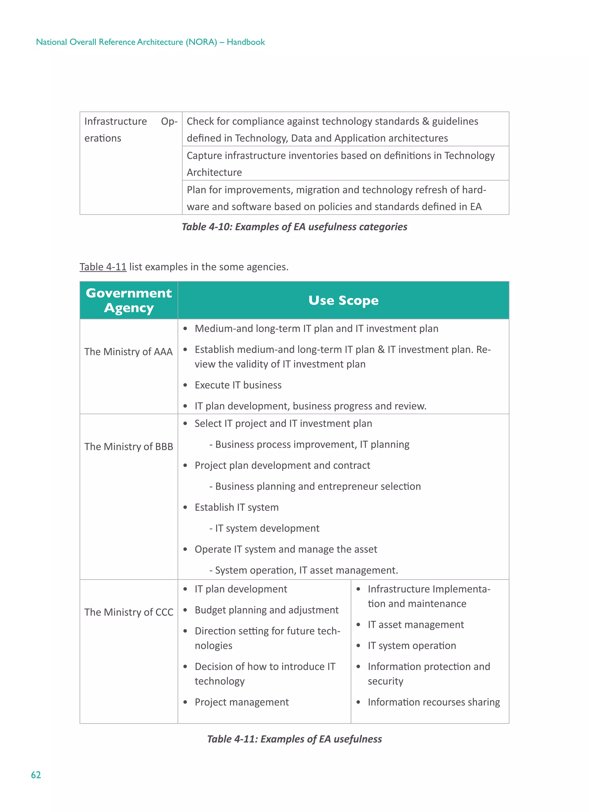 62
National Overall Reference Architecture (NORA) – Handbook
Infrastructure Op-
erations
Check for compliance against technology standards & guidelines
defined in Technology, Data and Application architectures
Capture infrastructure inventories based on definitions in Technology
Architecture
Plan for improvements, migration and technology refresh of hard-
ware and software based on policies and standards defined in EA
Table ‎4-10: Examples of EA usefulness categories
Table 4-11 list examples in the some agencies.
Government
Agency
Use Scope
The Ministry of AAA
•	 Medium-and long-term IT plan and IT investment plan
•	 Establish medium-and long-term IT plan & IT investment plan. Re-
view the validity of IT investment plan
•	 Execute IT business
•	 IT plan development, business progress and review.
The Ministry of BBB
•	 Select IT project and IT investment plan
- Business process improvement, IT planning
•	 Project plan development and contract
- Business planning and entrepreneur selection
•	 Establish IT system
- IT system development
•	 Operate IT system and manage the asset
- System operation, IT asset management.
The Ministry of CCC
•	 IT plan development
•	 Budget planning and adjustment
•	 Direction setting for future tech-
nologies
•	 Decision of how to introduce IT
technology
•	 Project management
•	 Infrastructure Implementa-
tion and maintenance
•	 IT asset management
•	 IT system operation
•	 Information protection and
security
•	 Information recourses sharing
Table ‎4-11: Examples of EA usefulness
 