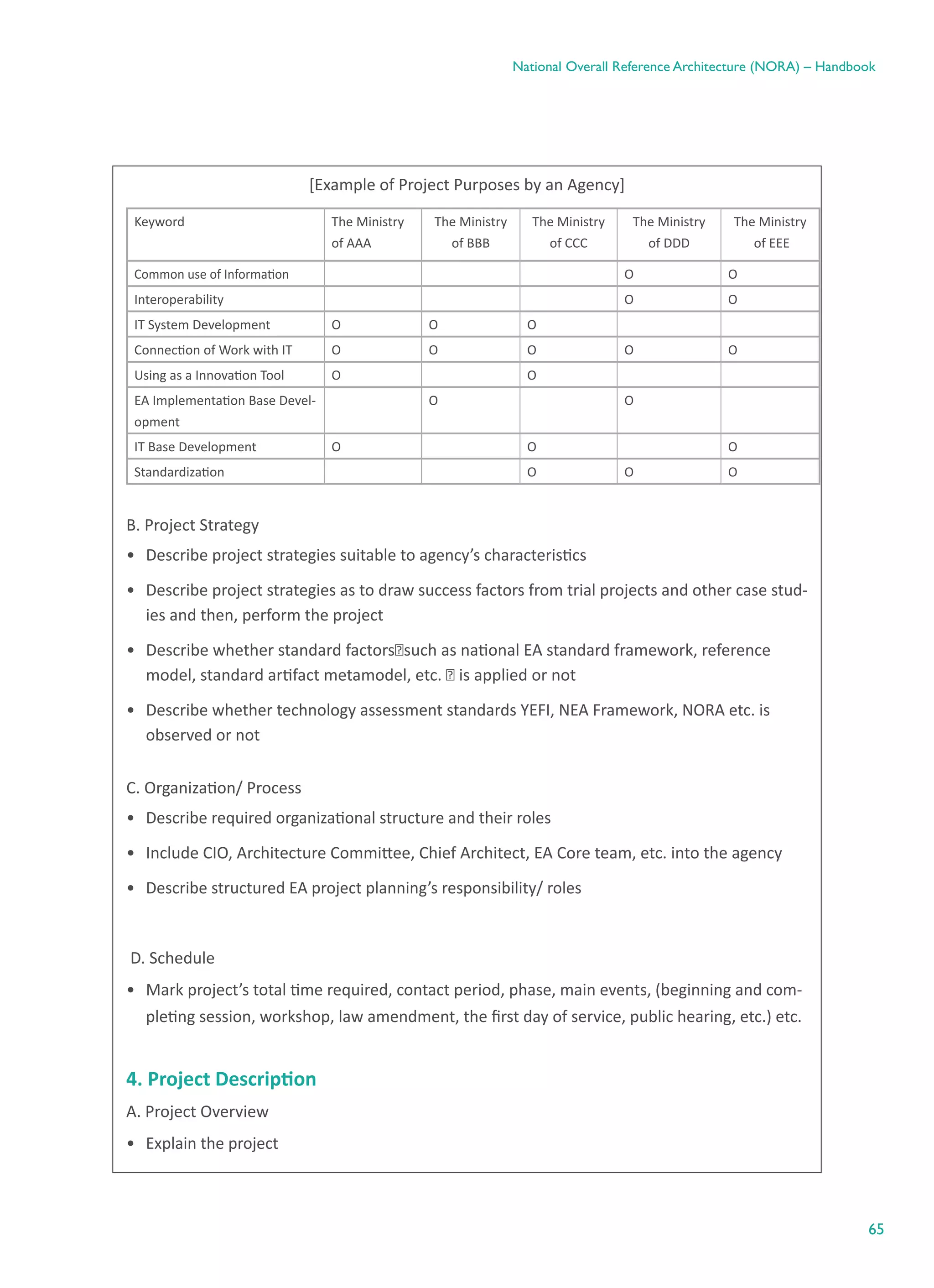 65
National Overall Reference Architecture (NORA) – Handbook
[Example of Project Purposes by an Agency]
Keyword The Ministry
of AAA
The Ministry
of BBB
The Ministry
of CCC
The Ministry
of DDD
The Ministry
 of EEE
Common use of Information O O
Interoperability O O
IT System Development O O O
Connection of Work with IT O O O O O
Using as a Innovation Tool O O
EA Implementation Base Devel-
opment
O O
IT Base Development O O O
Standardization O O O
B. Project Strategy
•	 Describe project strategies suitable to agency’s characteristics
•	 Describe project strategies as to draw success factors from trial projects and other case stud-
ies and then, perform the project
•	 Describe whether standard factorsㅡsuch as national EA standard framework, reference
model, standard artifact metamodel, etc. ㅡ is applied or not
•	 Describe whether technology assessment standards YEFI, NEA Framework, NORA etc. is
observed or not
C. Organization/ Process
•	 Describe required organizational structure and their roles
•	 Include CIO, Architecture Committee, Chief Architect, EA Core team, etc. into the agency
•	 Describe structured EA project planning’s responsibility/ roles
D. Schedule
•	 Mark project’s total time required, contact period, phase, main events, (beginning and com-
pleting session, workshop, law amendment, the first day of service, public hearing, etc.) etc.
4. Project Description
A. Project Overview
•	 Explain the project
 