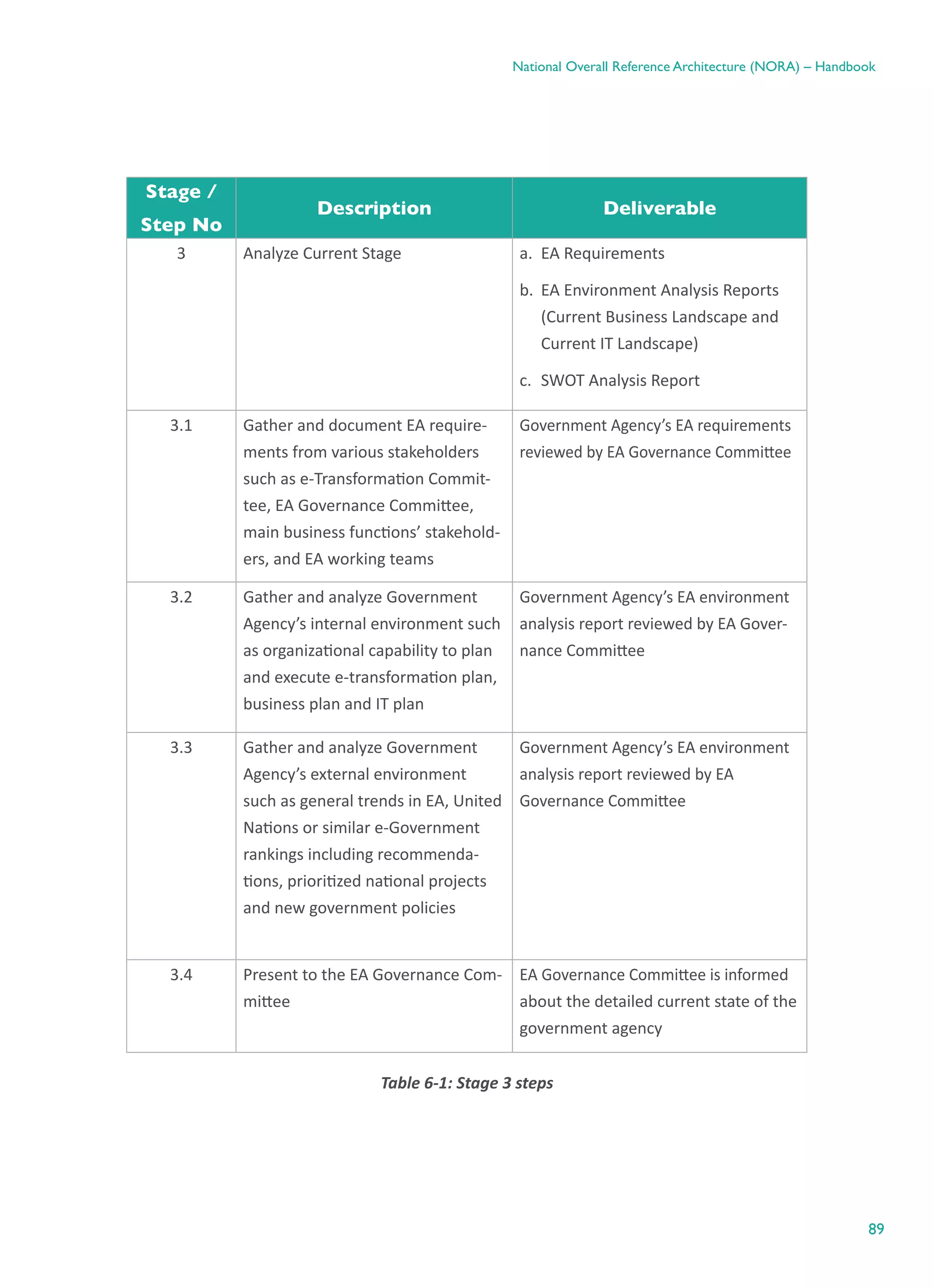 89
National Overall Reference Architecture (NORA) – Handbook
Stage /
Step No
Description Deliverable
3 Analyze Current Stage a.	 EA Requirements
b.	 EA Environment Analysis Reports
(Current Business Landscape and
Current IT Landscape)
c.	 SWOT Analysis Report
3.1 Gather and document EA require-
ments from various stakeholders
such as e-Transformation Commit-
tee, EA Governance Committee,
main business functions’ stakehold-
ers, and EA working teams
Government Agency’s EA requirements
reviewed by EA Governance Committee
3.2 Gather and analyze Government
Agency’s internal environment such
as organizational capability to plan
and execute e-transformation plan,
business plan and IT plan
Government Agency’s EA environment
analysis report reviewed by EA Gover-
nance Committee
3.3 Gather and analyze Government
Agency’s external environment
such as general trends in EA, United
Nations or similar e-Government
rankings including recommenda-
tions, prioritized national projects
and new government policies
Government Agency’s EA environment
analysis report reviewed by EA
Governance Committee
3.4 Present to the EA Governance Com-
mittee
EA Governance Committee is informed
about the detailed current state of the
government agency
Table ‎6-1: Stage 3 steps
 