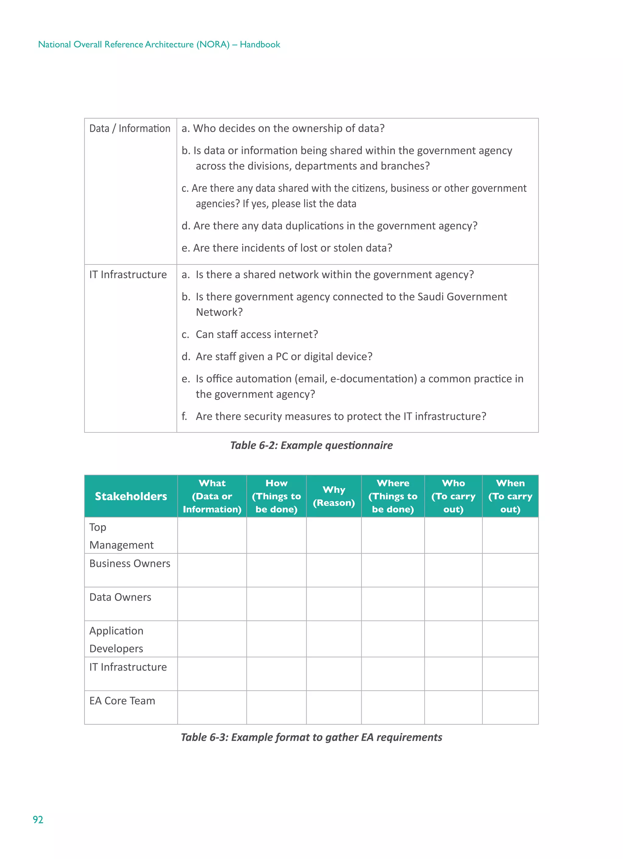 92
National Overall Reference Architecture (NORA) – Handbook
Data / Information a. Who decides on the ownership of data?
b. Is data or information being shared within the government agency
across the divisions, departments and branches?
c. Are there any data shared with the citizens, business or other government
agencies? If yes, please list the data
d. Are there any data duplications in the government agency?
e. Are there incidents of lost or stolen data?
IT Infrastructure a.	 Is there a shared network within the government agency?
b.	 Is there government agency connected to the Saudi Government
Network?
c.	 Can staff access internet?
d.	 Are staff given a PC or digital device?
e.	 Is office automation (email, e-documentation) a common practice in
the government agency?
f.	 Are there security measures to protect the IT infrastructure?
Table ‎6-2: Example questionnaire
Stakeholders
What
(Data or
Information)
How
(Things to
be done)
Why
(Reason)
Where
(Things to
be done)
Who
(To carry
out)
When
(To carry
out)
Top
Management
Business Owners
Data Owners
Application
Developers
IT Infrastructure
EA Core Team
Table ‎6-3: Example format to gather EA requirements
 