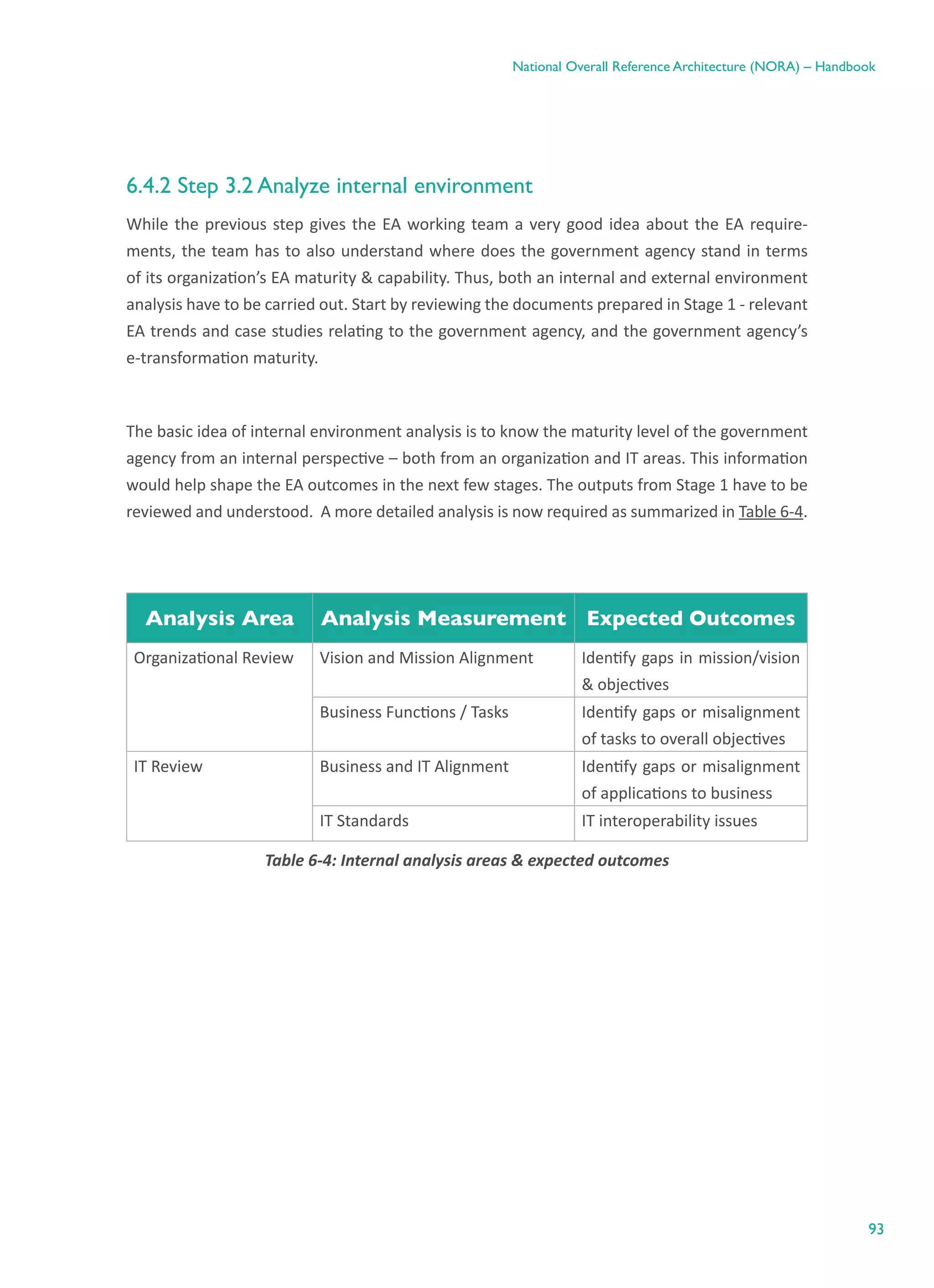 93
National Overall Reference Architecture (NORA) – Handbook
6.4.2 Step 3.2 Analyze internal environment
While the previous step gives the EA working team a very good idea about the EA require-
ments, the team has to also understand where does the government agency stand in terms
of its organization’s EA maturity & capability. Thus, both an internal and external environment
analysis have to be carried out. Start by reviewing the documents prepared in Stage 1 - relevant
EA trends and case studies relating to the government agency, and the government agency’s
e-transformation maturity.
The basic idea of internal environment analysis is to know the maturity level of the government
agency from an internal perspective – both from an organization and IT areas. This information
would help shape the EA outcomes in the next few stages. The outputs from Stage 1 have to be
reviewed and understood.  A more detailed analysis is now required as summarized in Table 6-4.
Analysis Area Analysis Measurement Expected Outcomes
Organizational Review Vision and Mission Alignment Identify gaps in mission/vision
& objectives
Business Functions / Tasks Identify gaps or misalignment
of tasks to overall objectives
IT Review Business and IT Alignment Identify gaps or misalignment
of applications to business
IT Standards IT interoperability issues
Table ‎6-4: Internal analysis areas & expected outcomes
 