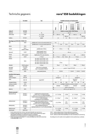 Technische gegevens

Conform CE
Glijweerstand
Elektrisch gedrag

EN 14 041
EN 13 893
EN 1081

Brandklasse

EN 13 501-1

Eigenschappen naar EN 1817/EN 12 199/EN 14 521
Dikte
EN 428

gemiddelde waarde ± 0,20 mm van de nominale waarde EN 12 199
gemiddelde waarde ± 0,15 mm van de nominale waarde EN 1817

EN 434
ISO 34-1
procedure B, methode A
EN 1399
EN 435, procedure A

kegeldoorsnede van 20 mm, geen scheurvorming

Hardheid

ISO 7619

3,5 mm

methode A (gedoofd) ≥ niveau 4
methode B (brandend) ≥ niveau 3

Elasticiteit

3,5 mm

≥ 75 Shore A

Restindruk
EN 433

Slijtvastheid

ISO 4649, procedure A
EN 20 105-B02,
methode 3,
voorwaarden 6.1 a)
EN 685

Kleurechtheid
bij kunstlicht
Classiﬁcatie
Aanvullende technische gegevens
Brandgedrag
Toxiteit van brandgassen
Antislip

Rolstoel vast

Geleidings weerstand

ESD STM 7.1/
IEC 61340-4-1

ESD STM 97.1/
IEC 61340-4-5

Opladingsspanning

ESD STM 97.2
IEC 61340-4-5
EN 1081
VDE 0100 - 600

Geleidings weerstand
Isolatie weerstand

astro ec

–

voldoet aan
81 Shore A

–

86 Shore A

voldoet aan

92 Shore A

gem. waarde. ≤ 0,15 mm b. dikte < 2,5 mm
gem. waarde. ≤ 0,20 mm b. dikte ≥ 2,5 mm

–

0,05 mm

gem. waarde. ≤ 0,25 mm b. dikte ≥ 3,0 mm
gem. waarde. ≤ 0,20 mm b. dikte ≤ 3,0 mm

0,15 mm

–

105 mm3

≤ 250 mm³
minstens niveau 6 op de blauwschaal
niveau ≥ 3 op de grijschaal(= 350 MJ/m²)
wonen/nijverheid/industrieel

180 mm³

23/34/43

B1
toxicologisch vrij

200 mm³

23/34/42

23/34/43

B1
toxicologisch vrij
stone ed: R 10
R9
andere: R 9
12 dB
10 dB
10 dB
6 dB
7 dB
bestendigheid is afhankelijk van concentratie en inwerktijd*
0,40 W/mK
0,56 W/mK
0,54 W/mK
geschikt voor vloerverwarming
rolstoel vast, type W, volgens EN 12 529

volgens BGR 181

in gelegde toestand met omgevingsvoorwaarden
van 23 °C (± 2 °C) en ≥ 25 % relatieve luchtvochtigheid
in gelegde toestand met omgevingsvoorwaarden van 23 °C (± 2 °C)
en < 25 % r.F. relatieve luchtvochtigheid
en geïnstalleerd op een correcte verhoogde vloer
voor verhoogde vloeren/elektrisch geleidende schoenen (R < 5 x 106 Ohm)
in gelegde toestand met omgevingsvoorwaarden
van 23 °C (± 2 °C) en ≥ 25 % relatieve luchtvochtigheid
getest met gedeﬁnieerd ESD-schoeisel met
omgevingsvoor waarden van 21 °C en 20 % relatieve luchtvochtigheid

23/34/42

B2
–

R9
6 dB
0,45 W/mK

10⁶ – 9 x 10⁷ Ohm

< 10⁶ Ohm

10⁶ – 9 x 10⁷ Ohm

< 10⁶ Ohm

10⁶ – 10⁹ Ohm***

< 10⁶ Ohm

10⁶ – 10⁹ Ohm***

< 10⁶ Ohm

≤ 3,5 x 10⁷ Ohm

< 3,5 x
10⁷ Ohm

≤ 3,5 x 10⁷ Ohm

< 3,5 x
10⁷ Ohm

10⁶ – 9 x 10⁷ Ohm
≥ 5 x 10⁴ Ohm

< 10⁶ Ohm
–

< 10 V
10⁶ – 9 x 10⁷ Ohm
≥ 5 x 10⁴ Ohm

< 10⁶ Ohm
–

EN 1817: speciﬁcaties betreﬀende homogene en heterogene gladde elastische vloerbedekking
EN 12 199: speciﬁcaties betreﬀende homogene en heterogene elastische vloerbedekking met proﬁel
EN 14521: speciﬁcatie voor vlakke elastomeer-vloerbedekkingen met of zonder schuimonderlaag met een decoratieve laag
Kleur afwijkingen door verschil in produktie, als wel de mogelijkheid van technische produktverbetering, is voorbehouden.

11/2009

* Bij sterke inwerking van oliën, vetten, zuren, logen en andere agressieve chemicaliën, neem contact met ons op.
** De aangegeven waarden gelden bij het op ons aangegeven wijze van installatie van elektrisch geleidende vloeren, begrensd
elektrisch geleidende vloerbedekkingen, met inachtneming de aanwijzingen van de lijmfabrikant
De gebruikte lijm moet een permanente weerstand van R < 3 x 105 Ohm volgens EN 13 415 kunnen hebben.
*** Bij langer durende extreem lage luchtvochtigheid (< 25 % relatieve luchtvochtigheid) neem contact op met de technische dienst
van nora systems GmbH, voor advies.

90 mm3

grijsschaal ≥ 3 volgens EN 20 105-A02

EN 425

Elektrische meetwaarden**
Weerstand bij EPA aarde

2,0 mm

voldoet aan

ISO 140-8
EN 423
DIN 52 612

DIN 51 130

3,0 mm

40 N/mm

DIN 4102
DIN 53 436

Contactgeluid verbetering
Inwerking van chemicaliën
Warmte geleidend

mega ed 3,0 mm
signa ed 3,0 mm

2,0 mm
± 0,3 %

gemiddelde waarde ≥ 20 N/mm

Cigaret-proof

voldoet aan

4 mm

± 0,4 %

Trekkracht

927 grano ec

Fabrikant: nora systems GmbH, D-69469 Weinheim
voldoet aan
voldoet aan
voldoet aan
voldoet aan
Cﬂ-s2
Cﬂ-s1
Cﬂ-s1

DS
ed = ≤ 109 Ohm
ec = ≤ 106 Ohm
ongelijmd

Maatvast

stone ed 2,0 mm
mega ed 2,0 mm
signa ed 2,0 mm

Gemiddelde meetwaarden van de lopende productie
noraplan®
norament®
928 grano ed

Eisen

928 ed

Test methode

nora® ESD bedekkingen

84

 