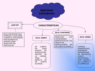 OBJETIVOS ESPECIFICOS ES EL ENUNCIADO QUE EXPRESA LO QUE DEBE LOGRAR EL ESTUDIANTE POR SEGMENTOS. OPERAN COMO DESGLOSE DEL PARTICULAR. ¿QUÉ ES? EN EL TIEMPO CARACTERISTICAS DESGLOSA LAS CAPACIDADES ESPECIFICAS DE LOS OBJETIVOS PARTICULARES. ES DE CORTO ALCANCE. SE CUMPLE EN CADA EVENTO DE INSTRUCCIÓN DENTRO DE LA UNIDAD, TEMA O MÓDULO. ES DE CORTO ALCANCE.  EN EL CONTENIDO EN EL VERBO EXPRESA APRENDIZAJES DESEABLES ORGANIZADAS EN SECUENCIA LÓGICA Y PSICOLÓGICA (POR EJEMPLO: DE LO SIMPLE A LO COMPLEJO 