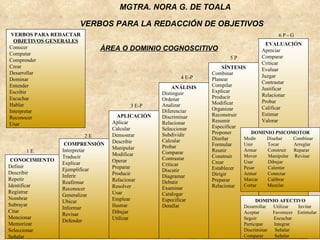 VERBOS PARA REDACTAR OBJETIVOS GENERALES Conocer Computar Comprender Crear Desarrollar Dominar Entender  Escribir Escuchar Hablar Interpretar Reconocer Usar  CONOCIMIENTO Definir Describir Repetir Identificar Registrar Nombrar Subrayar Citar Mencionar Memorizar Seleccionar Señalar COMPRENSIÓN Interpretar Traducir Explicar Ejemplificar Inferir Reafirmar Reconocer Generalizar Ubicar Informar Revisar Defender APLICACIÓN Aplicar Calcular Demostrar Describir Manipular Modificar Operar Preparar Producir Relacionar Resolver Usar Emplear Ilustrar Dibujar Utilizar ANÁLISIS Distinguir Ordenar Analizar Diferenciar Discriminar Relacionar Seleccionar Subdividir Calcular Probar Comparar Contrastar Criticar Discutir Diagramar Debatir Examinar Catalogar Especificar Detallar EVALUACIÓN Apreciar Comparar Criticar Evaluar Juzgar Contrastar Justificar Relacionar Probar Calificar Estimar Valorar SÍNTESIS Combinar Planear Compilar Explicar Producir Modificar Organizar Reconstruir Resumir Especificar Proponer Diseñar Formular Reunir Construir Crear Establecer Dirigir Preparar Relacionar DOMINIO PSICOMOTOR Medir  Diseñar  Combinar Unir  Tocar  Arreglar Armar  Construir  Reparar Mover  Manipular  Revisar Usar  Dibujar Pesar  Calentar Armar  Conectar Marcar  Calibrar Cortar  Mezclar DOMINIO AFECTIVO Desarrollar  Utilizar  Invitar Aceptar  Favorecer  Estimular Seguir  Escuchar  Participar  Integrar  Discriminar  Señalar Comparar  Señalar 1 E 6 P - G 5 P 4 E-P 3 E-P 2 E ÀREA O DOMINIO COGNOSCITIVO   MGTRA. NORA G. DE TOALA VERBOS PARA LA REDACCIÓN DE OBJETIVOS   
