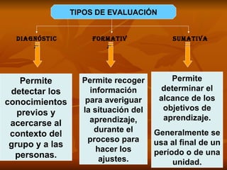 TIPOS DE EVALUACIÓN DIAGNÓSTICA FORMATIVA SUMATIVA Permite detectar los conocimientos previos y acercarse al contexto del grupo y a las personas. Permite recoger información para averiguar la situación del aprendizaje, durante el proceso para hacer los ajustes. Permite determinar el alcance de los objetivos de aprendizaje. Generalmente se usa al final de un período o de una unidad. 