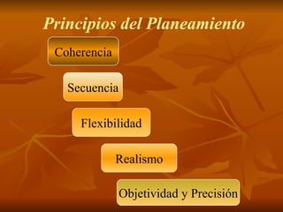 Principios del Planeamiento Coherencia Secuencia Flexibilidad Realismo Objetividad y Precisión 