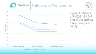 Follow-up Outcomes
Figure 1. Means
of PHQ-9, GAD-7
and WSAS across
three time-points
(N=75)
0
2
4
6
8
10
12
14
16
18
Pre-treatment Post-treatment 3-month follow-up
Meanscore
WSAS PHQ-9 GAD-7
 