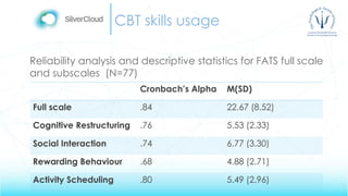 CBT skills usage
Reliability analysis and descriptive statistics for FATS full scale
and subscales (N=77)
Cronbach’s Alpha M(SD)
Full scale .84 22.67 (8.52)
Cognitive Restructuring .76 5.53 (2.33)
Social Interaction .74 6.77 (3.30)
Rewarding Behaviour .68 4.88 (2.71)
Activity Scheduling .80 5.49 (2.96)
 