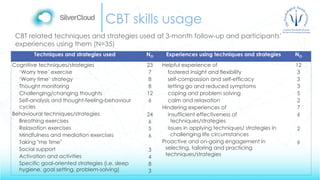 CBT skills usage
CBT related techniques and strategies used at 3-month follow-up and participants’
experiences using them (N=35)
Techniques and strategies used NO Experiences using techniques and strategies NO
Cognitive techniques/strategies
‘Worry tree’ exercise
‘Worry time’ strategy
Thought monitoring
Challenging/changing thoughts
Self-analysis and thought-feeling-behaviour
cycles
Behavioural techniques/strategies
Breathing exercises
Relaxation exercises
Mindfulness and mediation exercises
Taking "me time"
Social support
Activation and activities
Specific goal-oriented strategies (i.e. sleep
hygiene, goal setting, problem-solving)
23
7
8
8
12
6
24
6
5
6
3
4
8
3
Helpful experience of
fostered insight and flexibility
self-compassion and self-efficacy
letting go and reduced symptoms
coping and problem solving
calm and relaxation
Hindering experiences of
insufficient effectiveness of
techniques/strategies
issues in applying techniques/ strategies in
challenging life circumstances
Proactive and on-going engagement in
selecting, tailoring and practicing
techniques/strategies
12
3
3
3
5
2
7
6
2
9
 