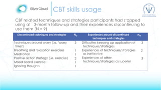 CBT skills usage
CBT related techniques and strategies participants had stopped
using at 3-month follow-up and their experiences discontinuing to
use them (N = 9)
Discontinued techniques and strategies NO Experiences around discontinued
techniques and strategies
NO
Techniques around worry (i.e. "worry
time")
Breathing and relaxation exercises
Meditation
Positive action strategy (i.e. exercise)
Mood board exercise
Ignoring thoughts
3
1
1
2
1
1
Difficulties keeping up application of
techniques/strategies
Experiences of techniques/strategies
as ineffective
Experiences of other
techniques/strategies as superior
3
2
3
 
