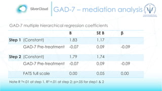 GAD-7 – mediation analysis
GAD-7 multiple hierarchical regression coefficients
B SE B β
Step 1 (Constant) 1.83 1.17
GAD-7 Pre-treatment -0.07 0.09 -0.09
Step 2 (Constant) 1.79 1.74
GAD-7 Pre-treatment -0.07 0.09 -0.09
FATS full scale 0.00 0.05 0.00
Note R 2=.01 at step 1, R2 =.01 at step 2; p>.05 for step1 & 2
 