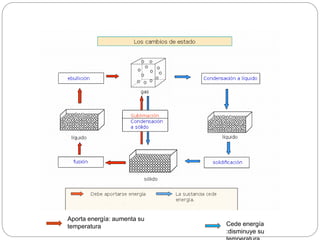 Aporta energía: aumenta su 
temperatura Cede energía 
:disminuye su 
temperatura 
 