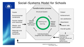 Social–Systems Model for Schools
Output
Achievement
Job satisfaction
Absenteism
Dropout rate
Overall quality
Transformatio...